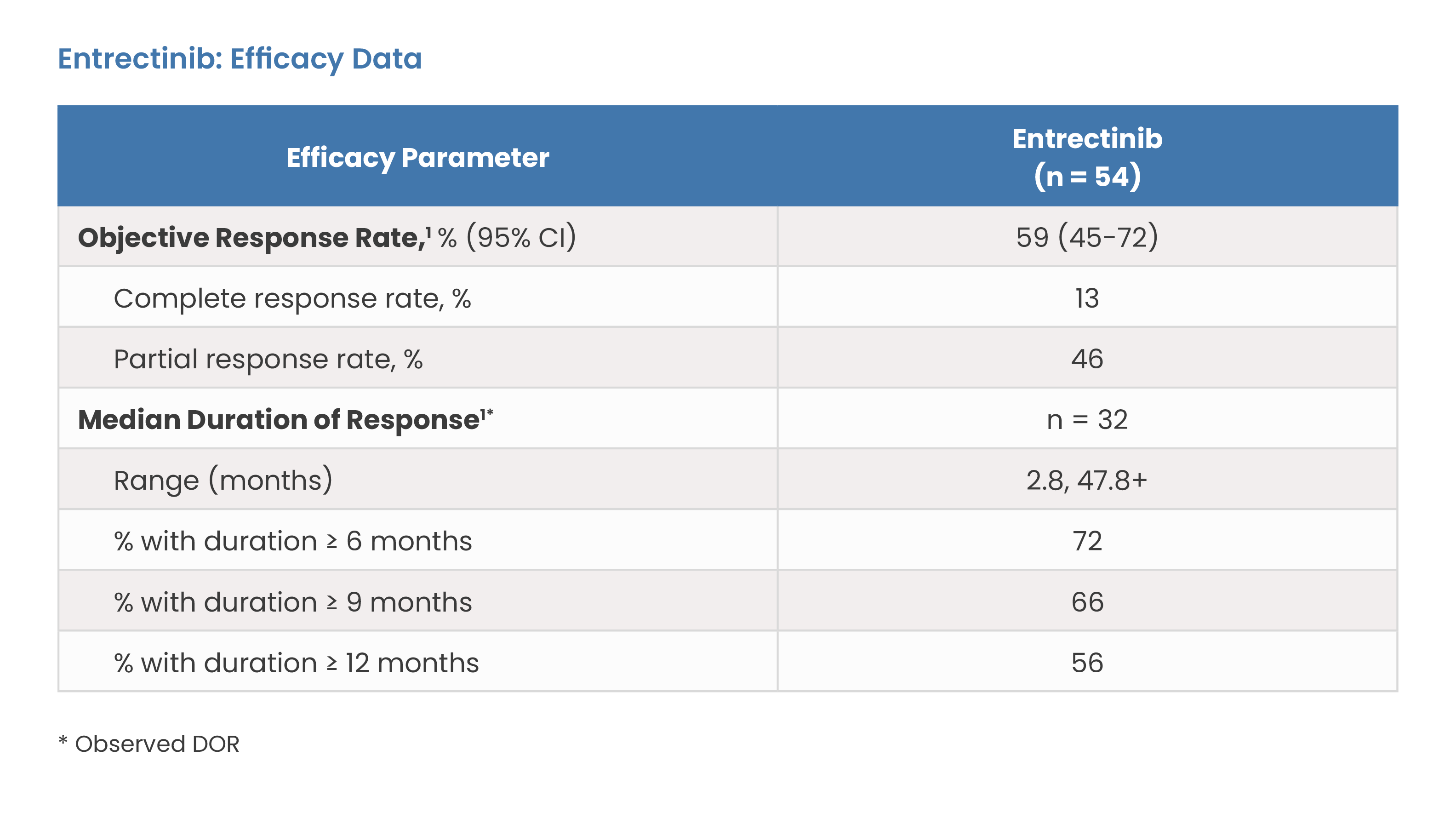 Entrectinib: Efficacy Data