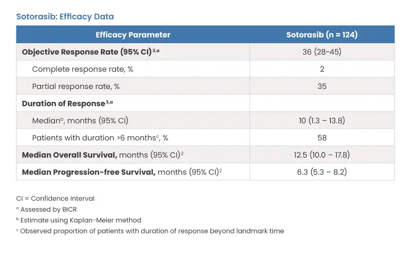 Sotorasib: Efficacy Data