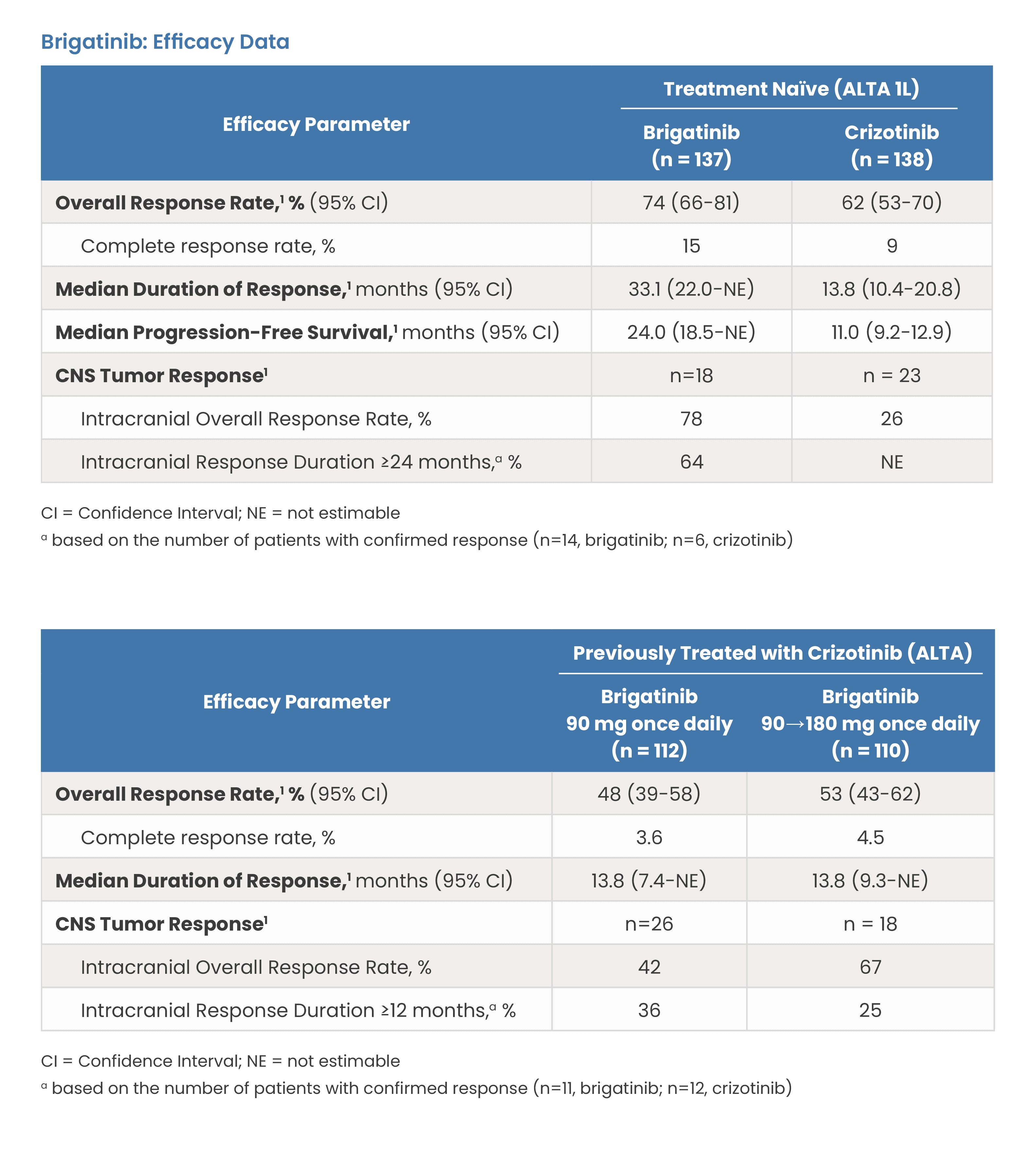 Brigatinib: Efficacy Data