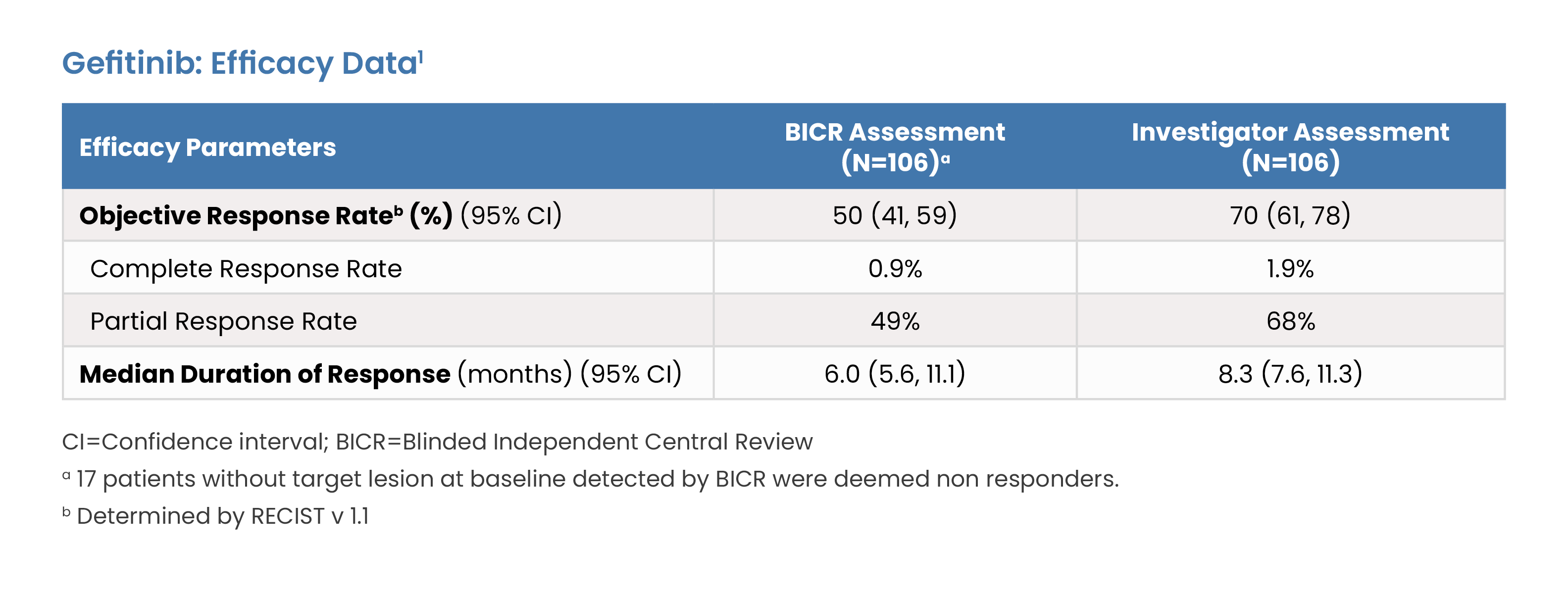 Gefitinib: Efficacy Data