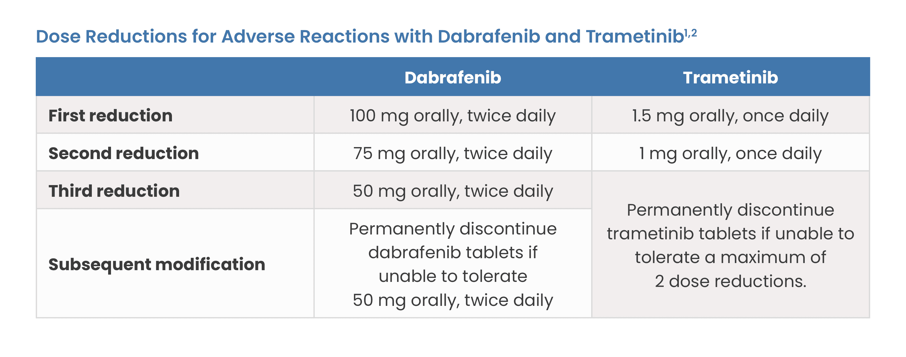 Dose Reductions for Adverse Events with Dabrafenib and Trametinib