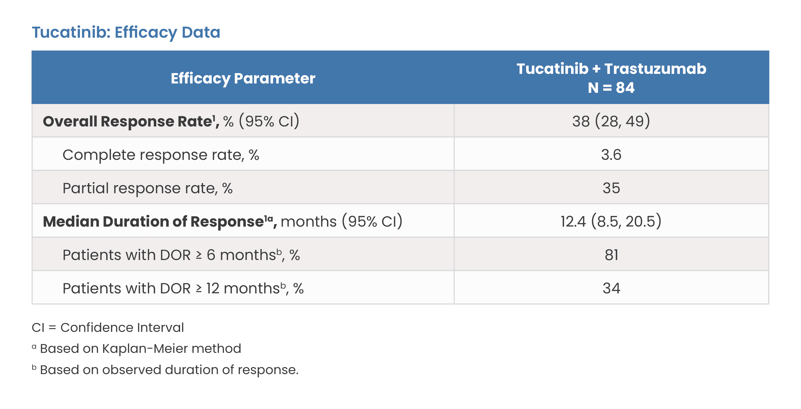 Tucatinib: Efficacy Data