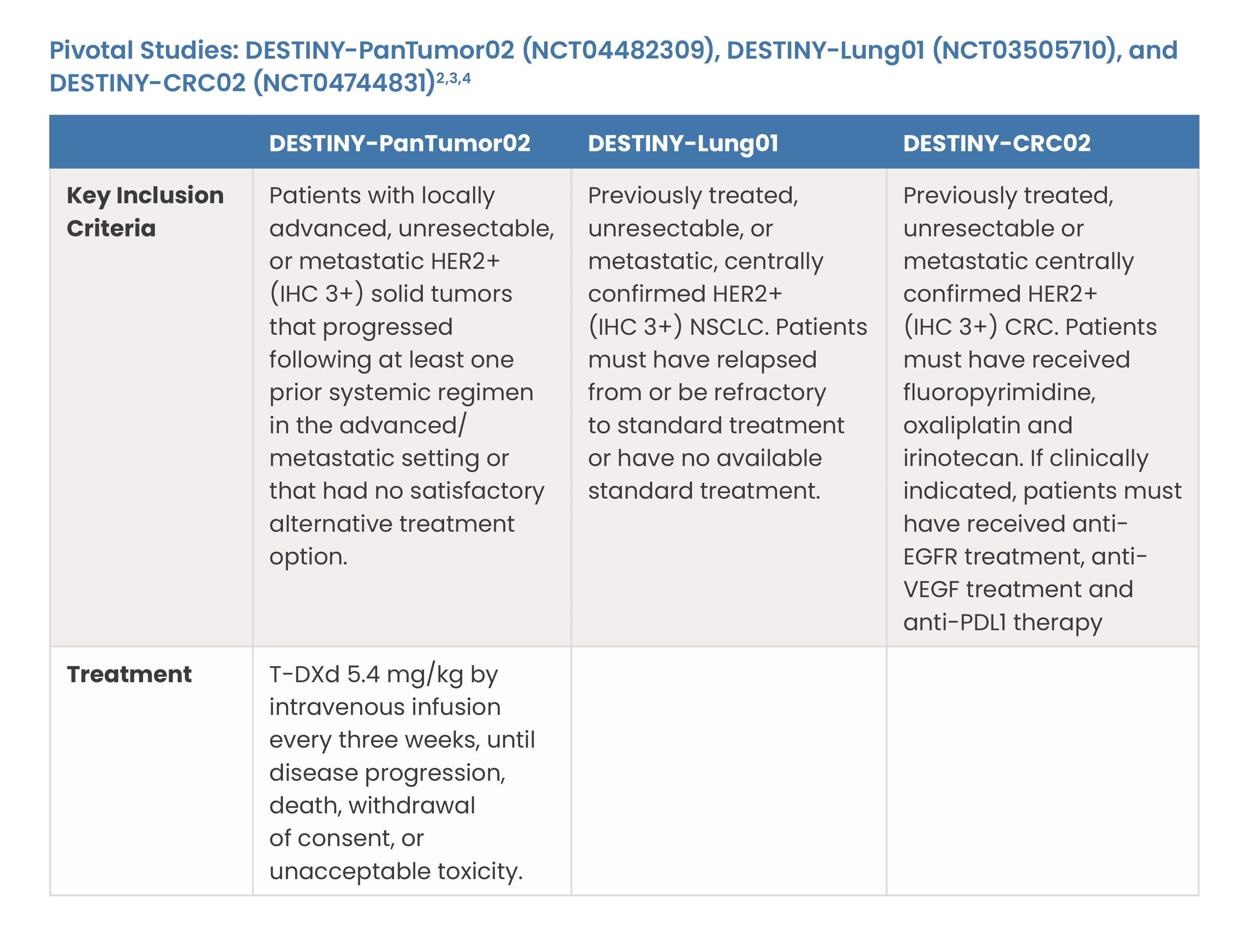 Pivotal Trials: Key Inclusion Criteria and Treatment