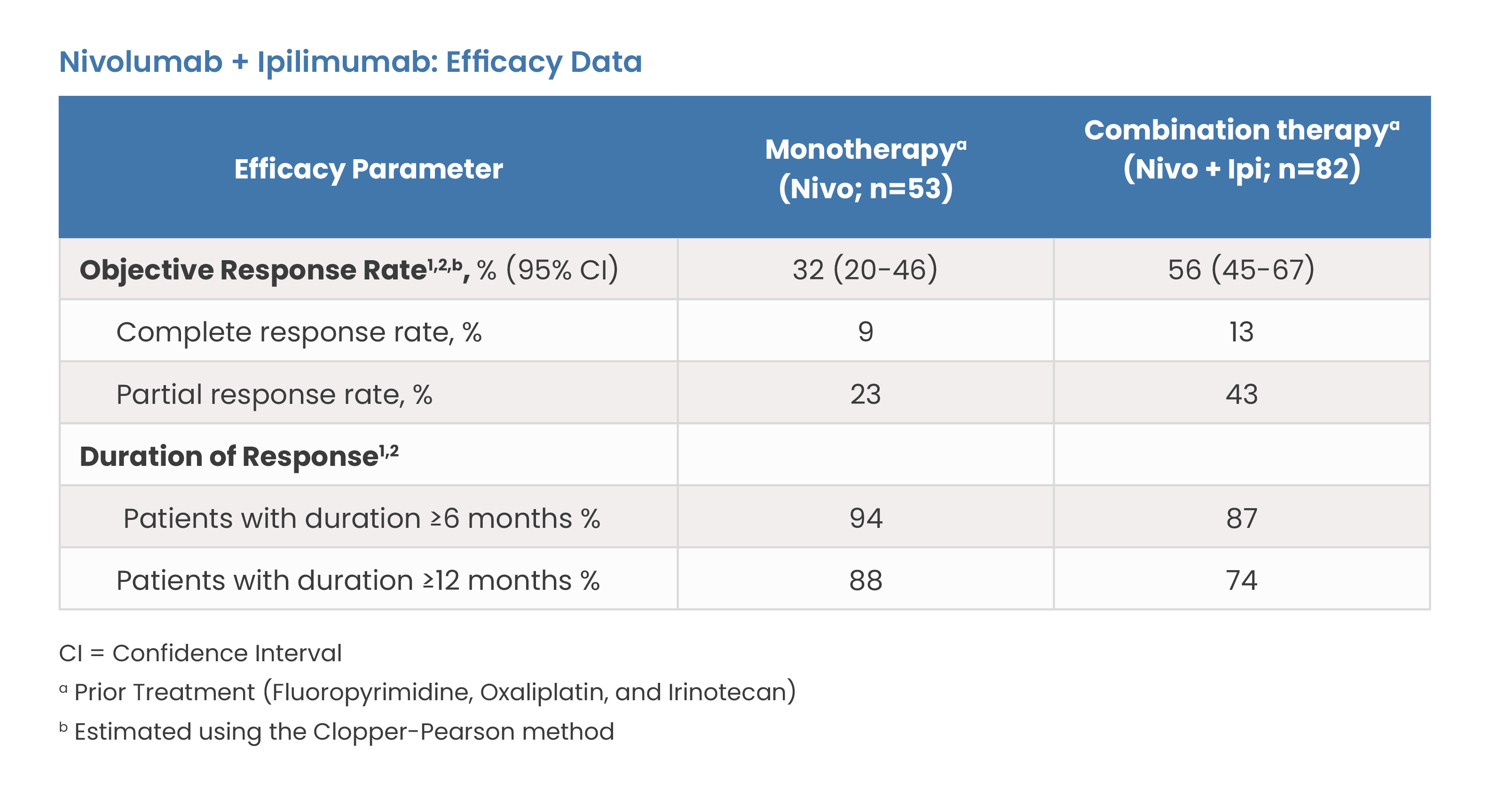 Nivolumab and Ipilimumab: Efficacy Data