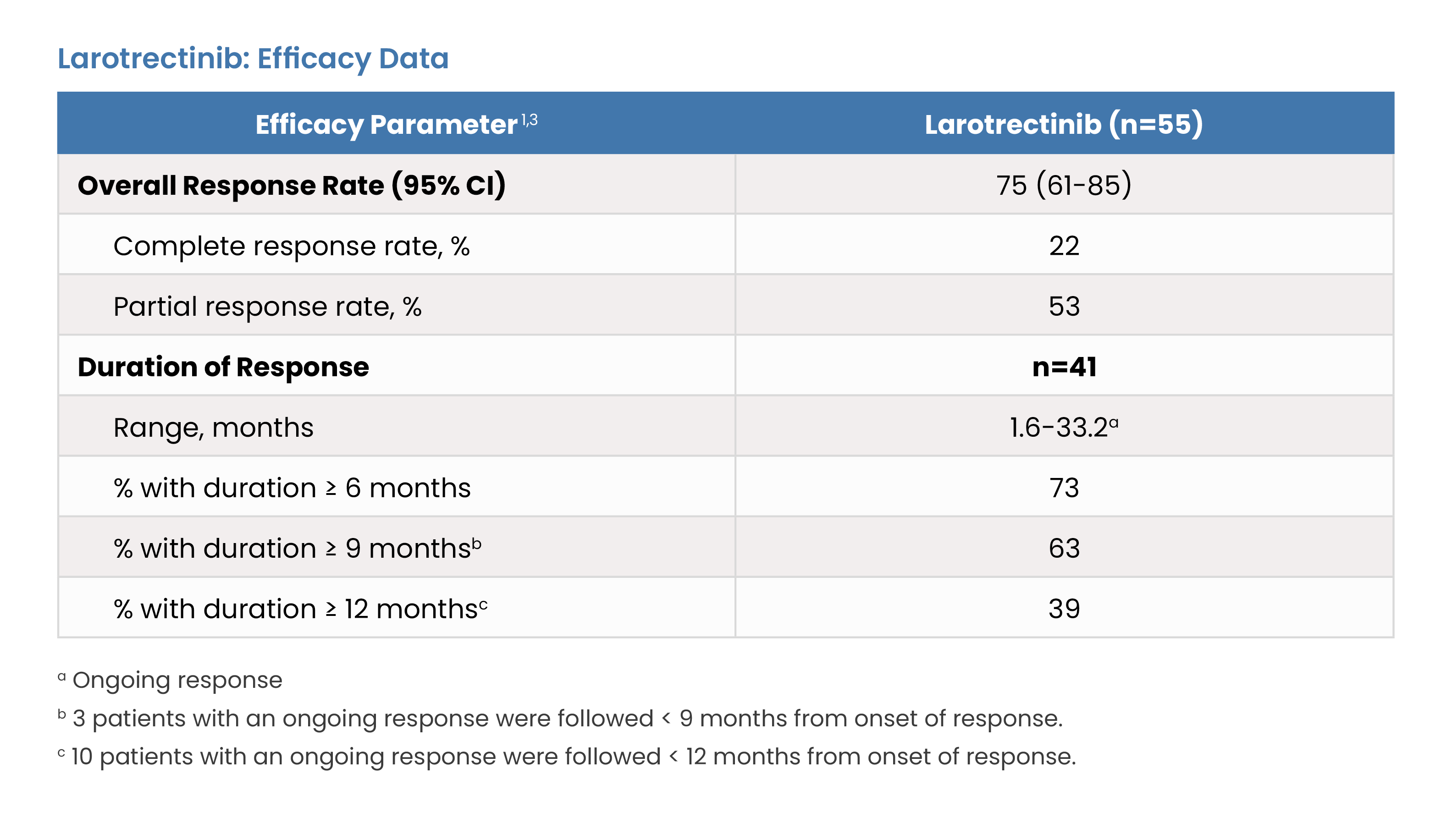 Larotrectinib: Efficacy Data