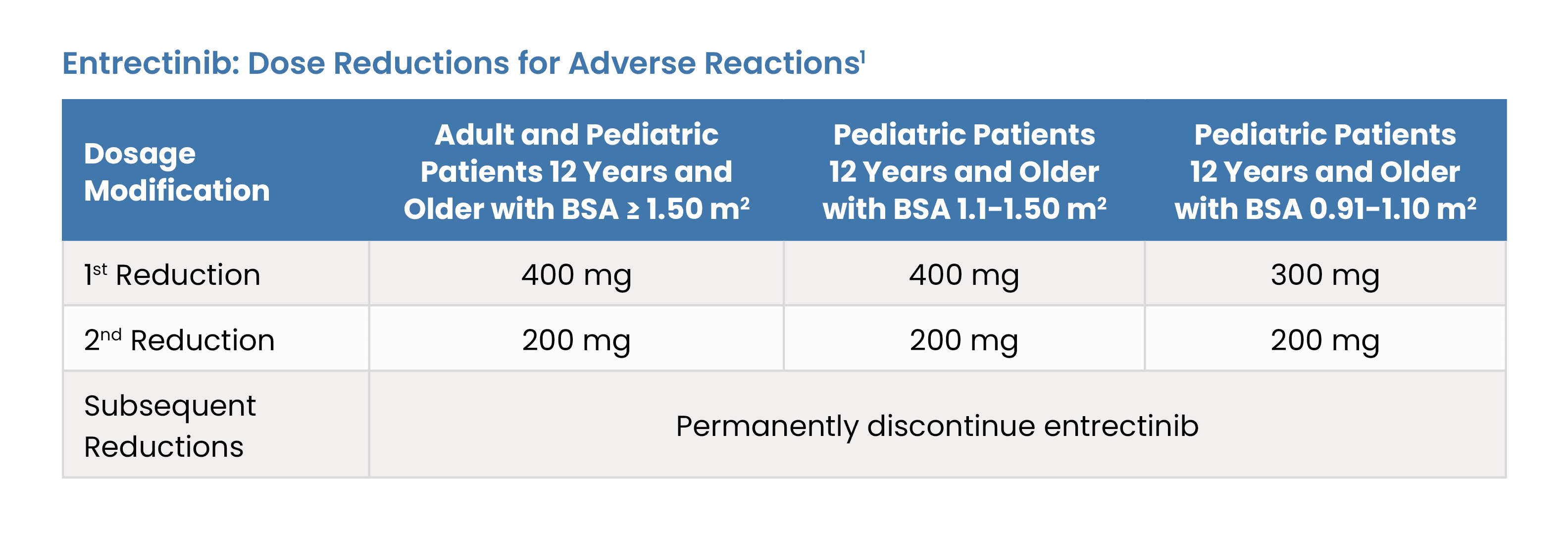 Entrectinib: Dose Reductions for Adverse Reactions