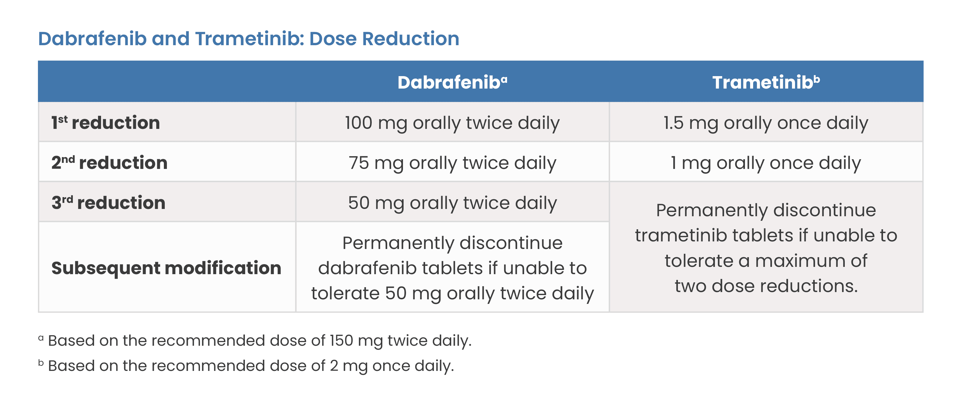 Dabrafenib and Trametinib: Dose Reduction