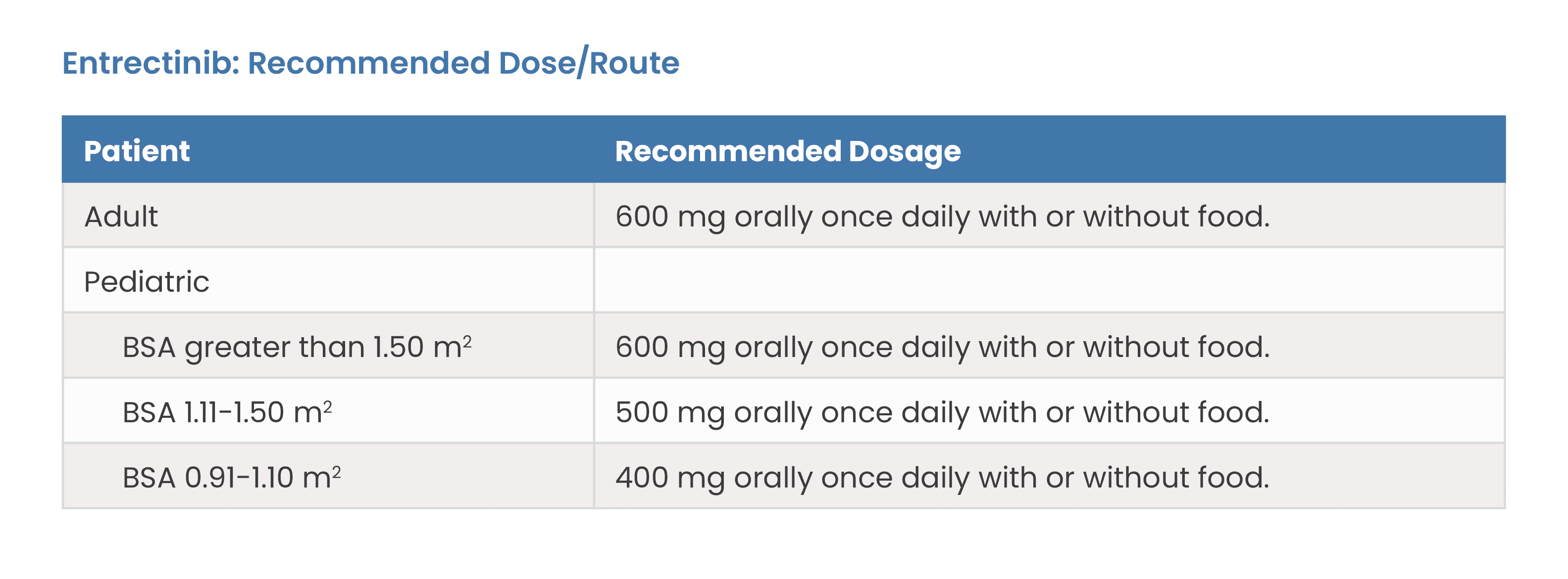 Entrectinib: Recommended Dose/Route