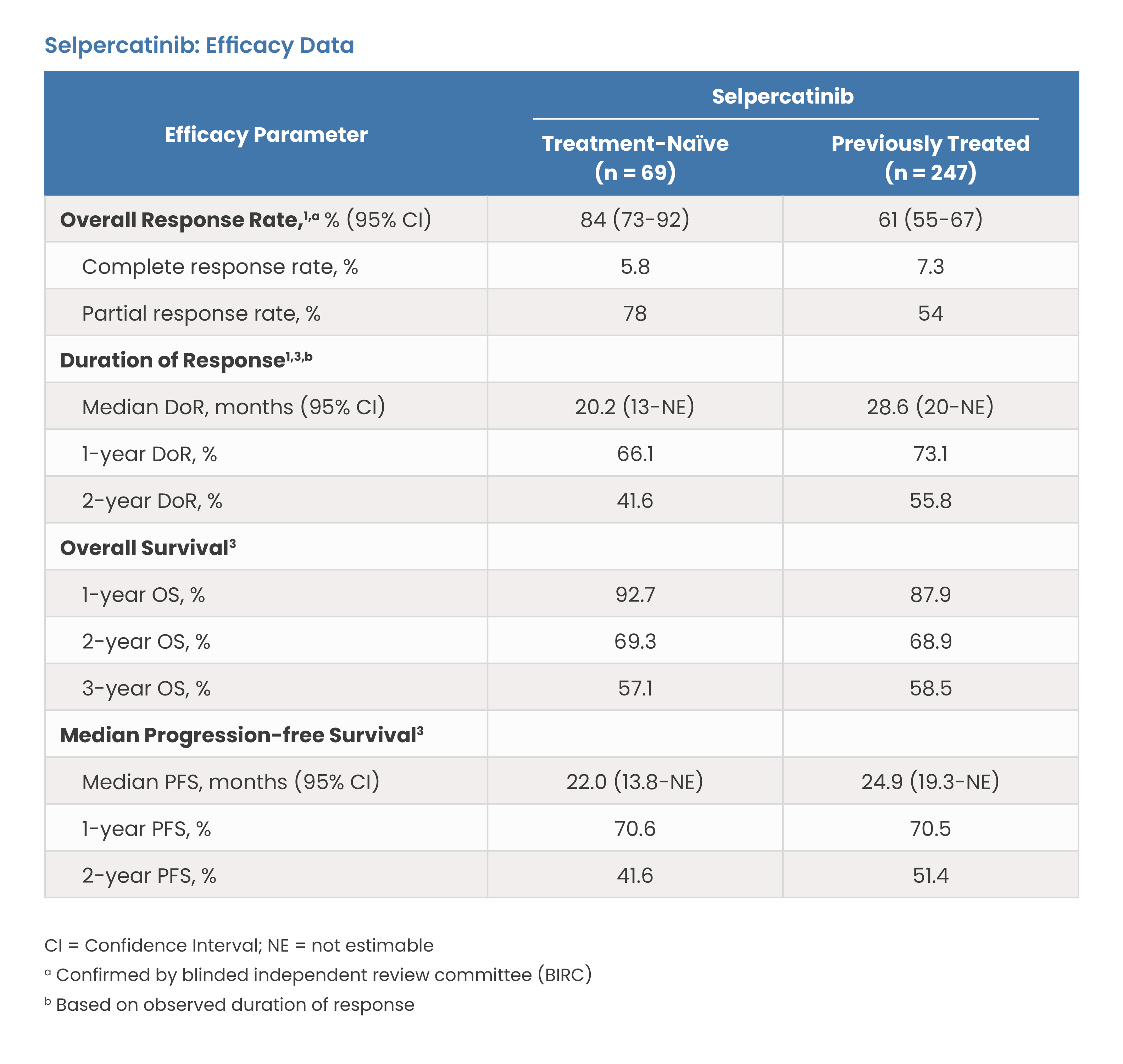 Selpercatinib: Efficacy Data