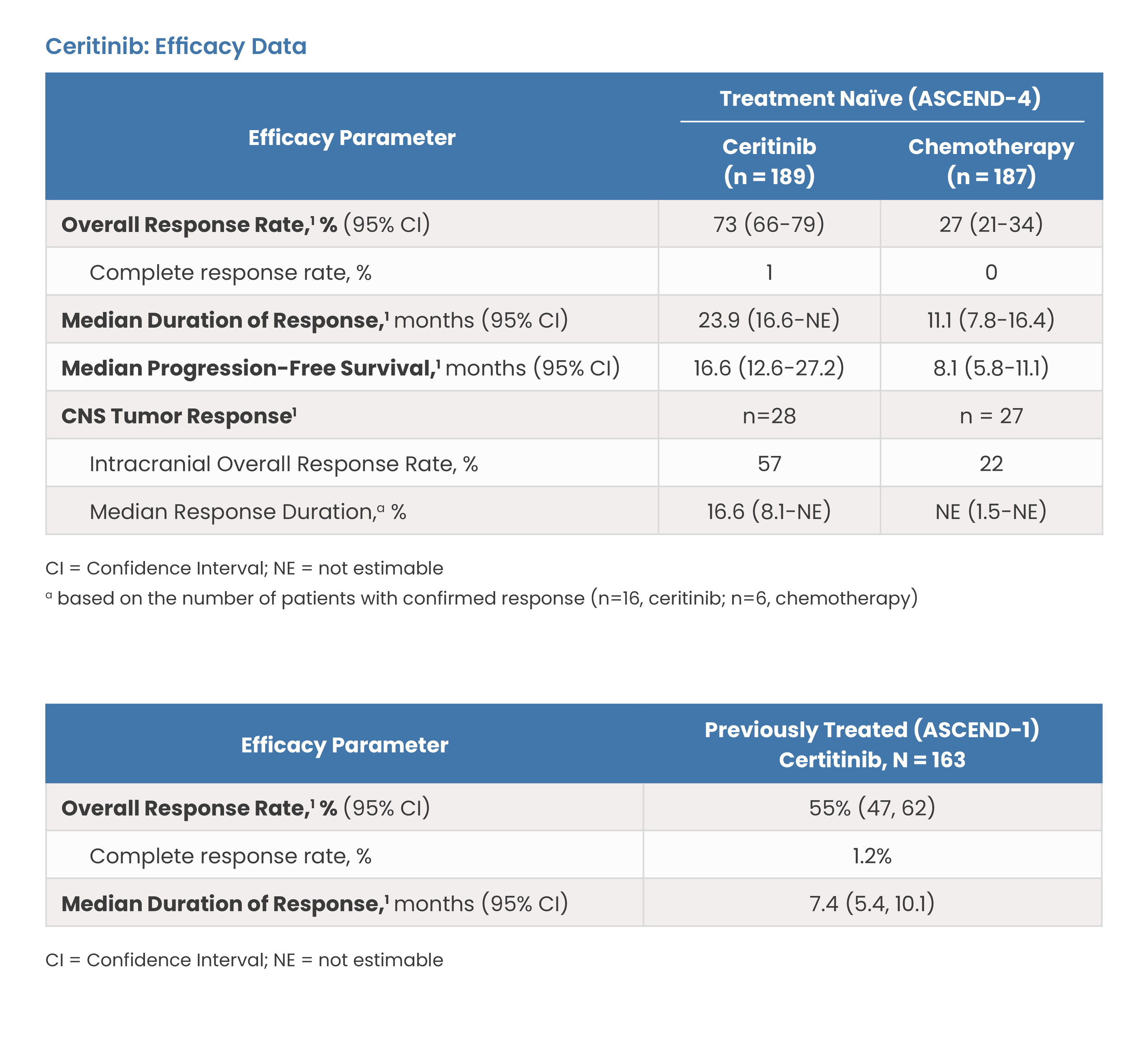 Ceritinib: Efficacy Data