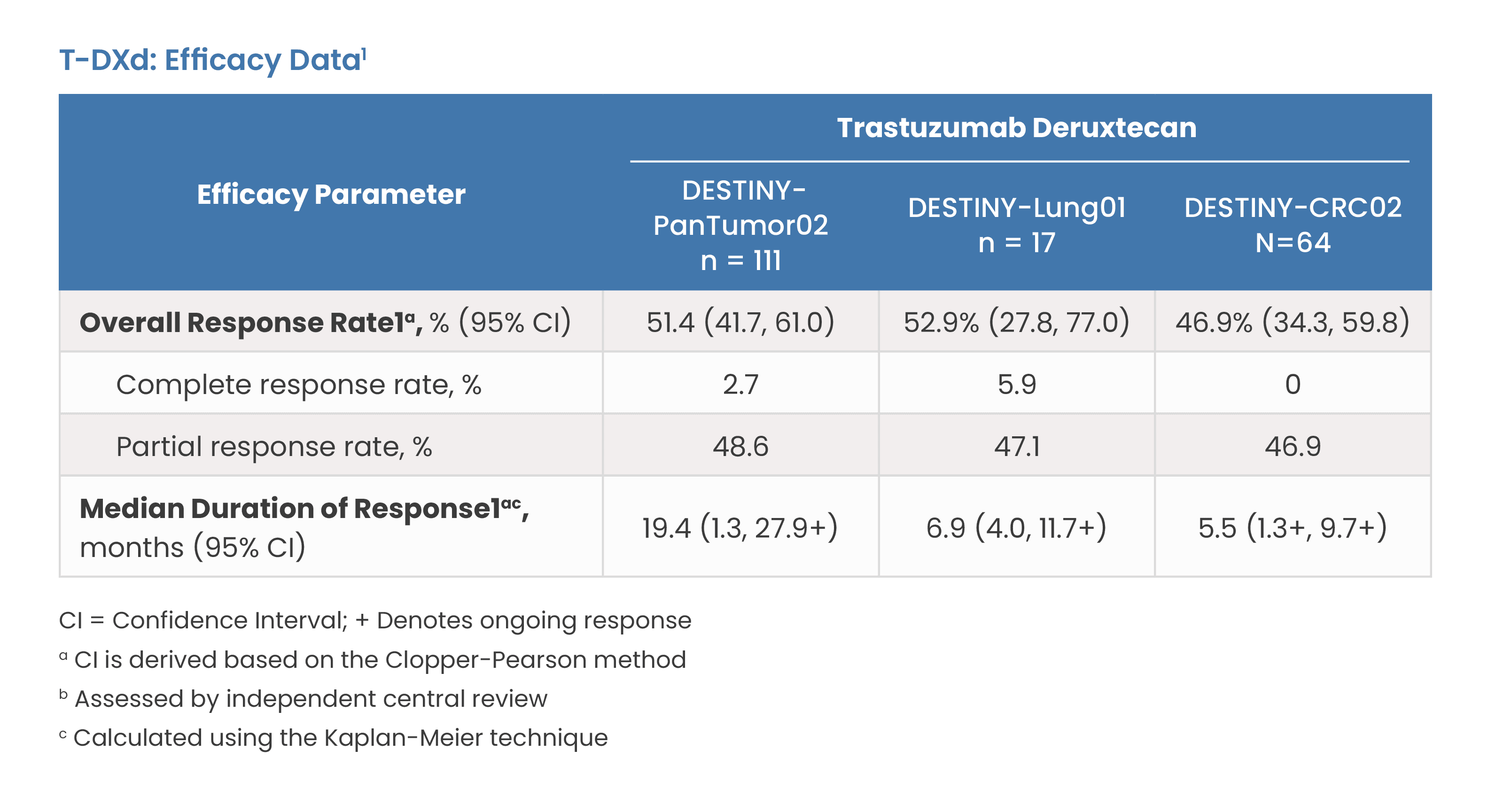 T-DXd: Efficacy Data