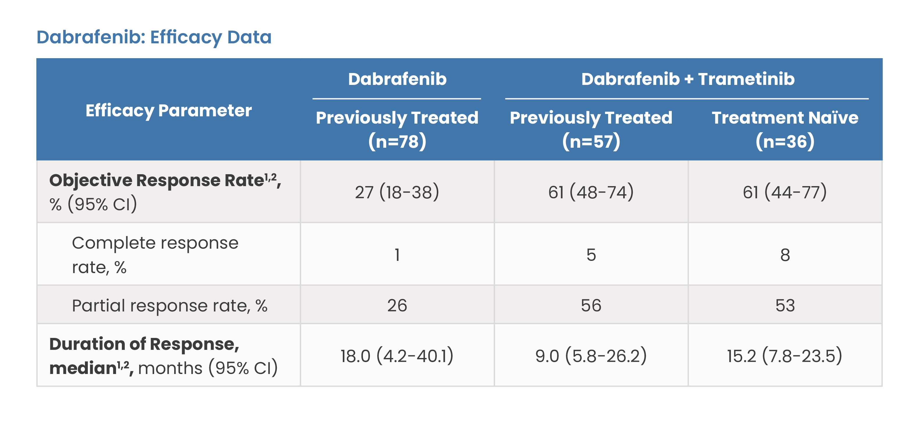 Dabrafenib: Efficacy Data