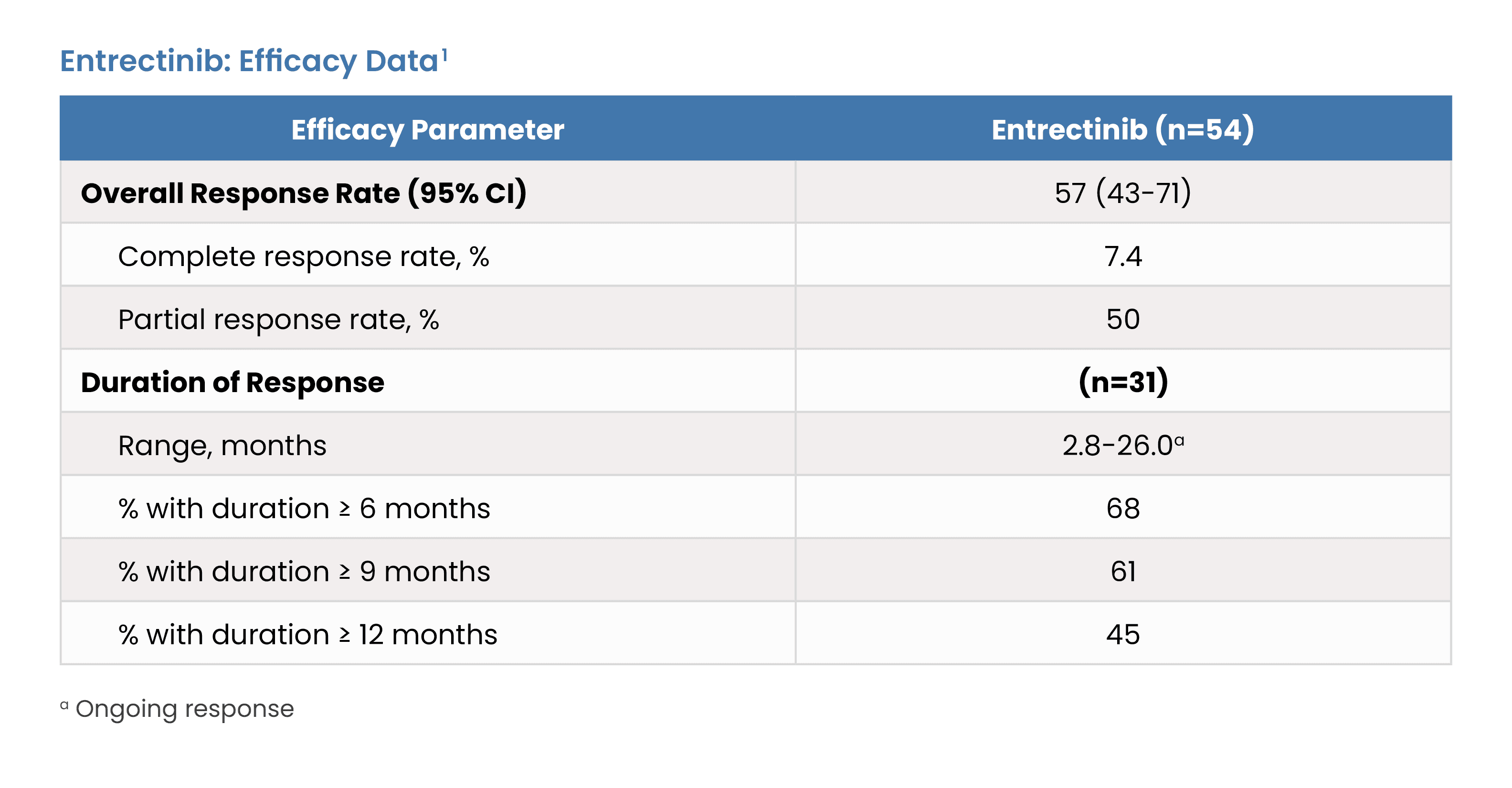 Entrectinib: Efficacy Data