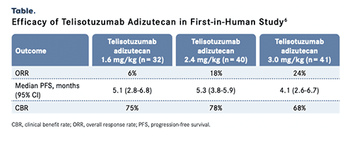 Efficacy of Telisotuzumab Adizutecan in First-in-Human Study