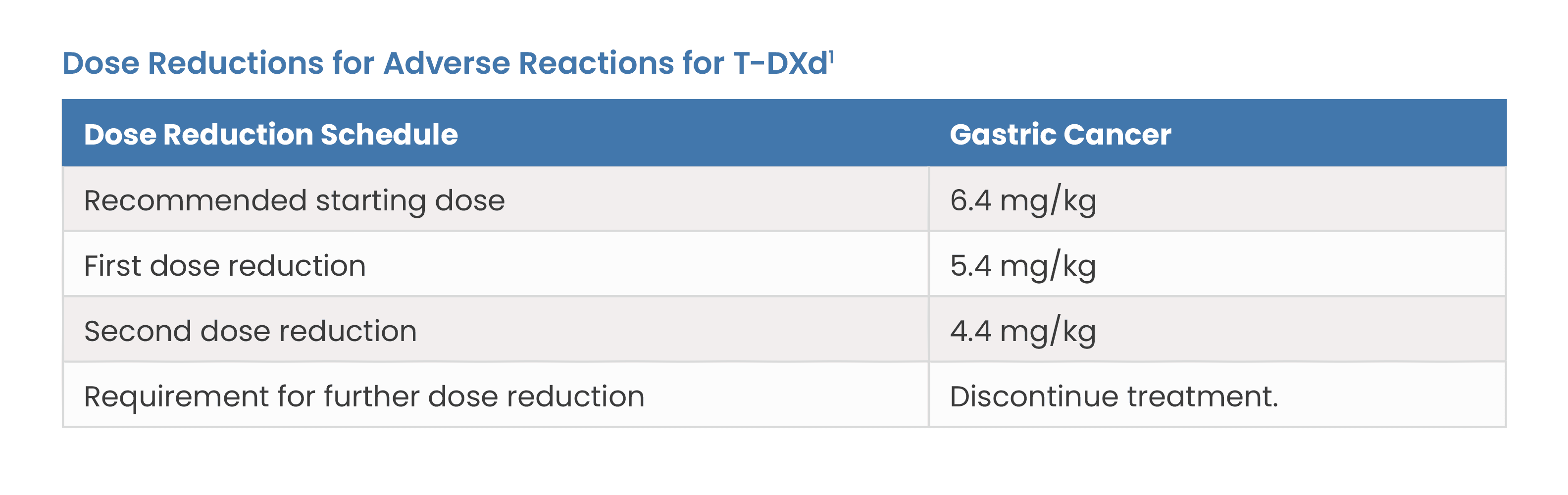 Dose Reductions for Adverse Events with T-DXd