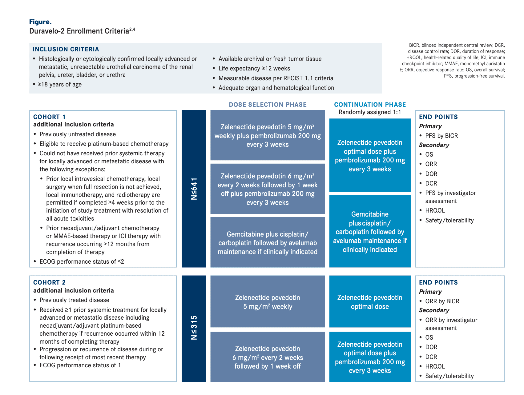 Figure. Duravelo-2 Enrollment Criteria