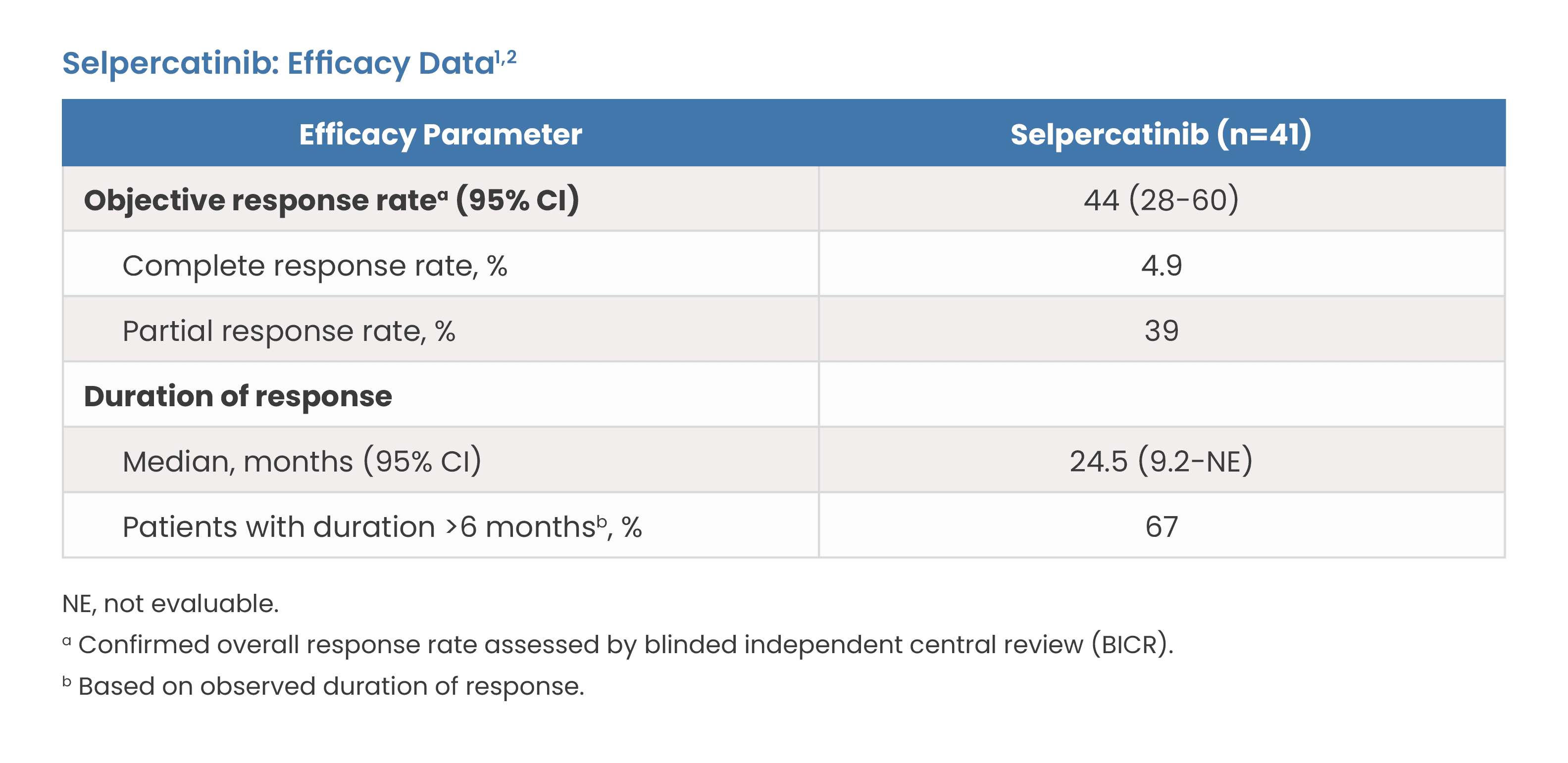 Selpercatinib: Efficacy Data