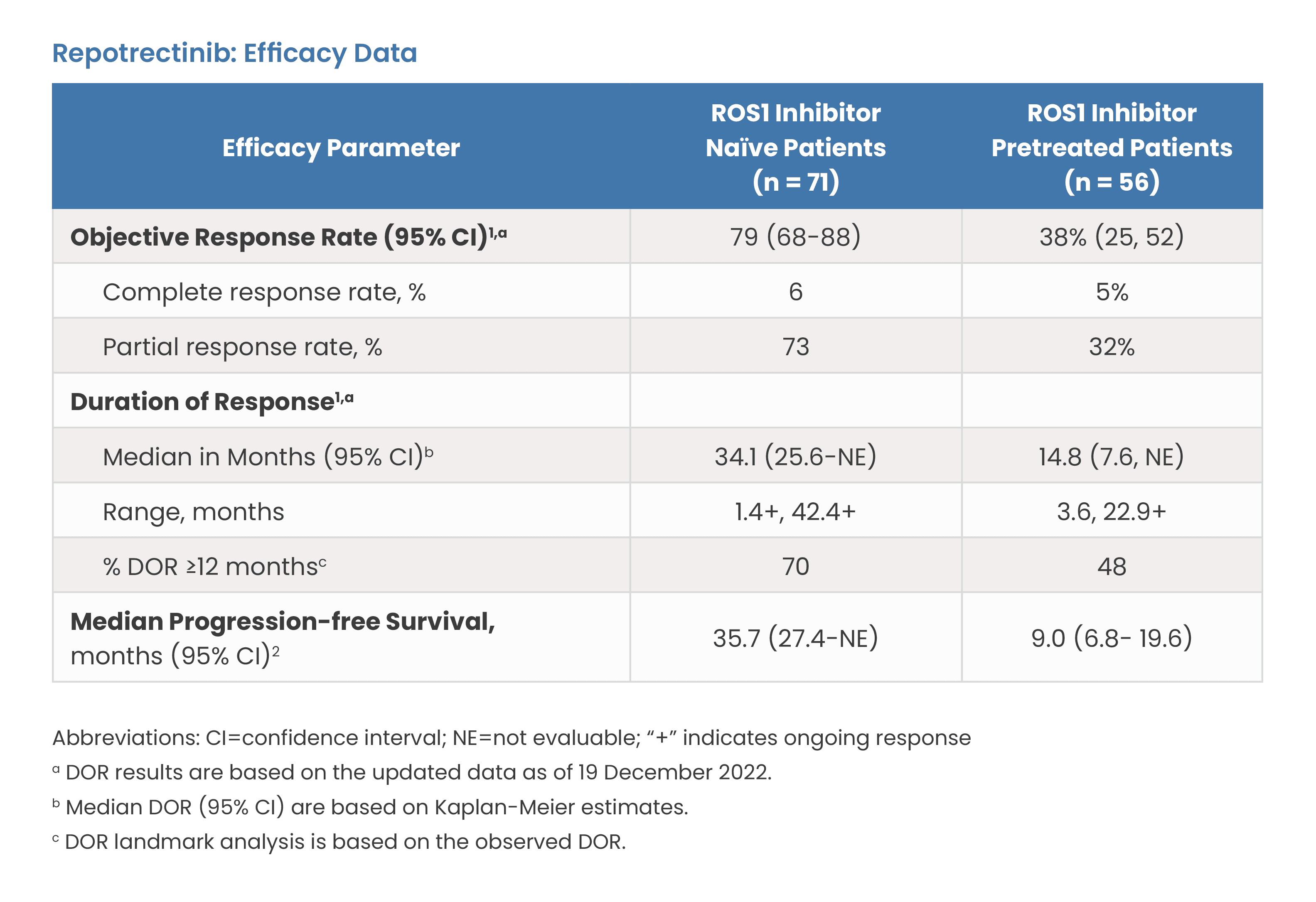 Repotrectinib: Efficacy Data