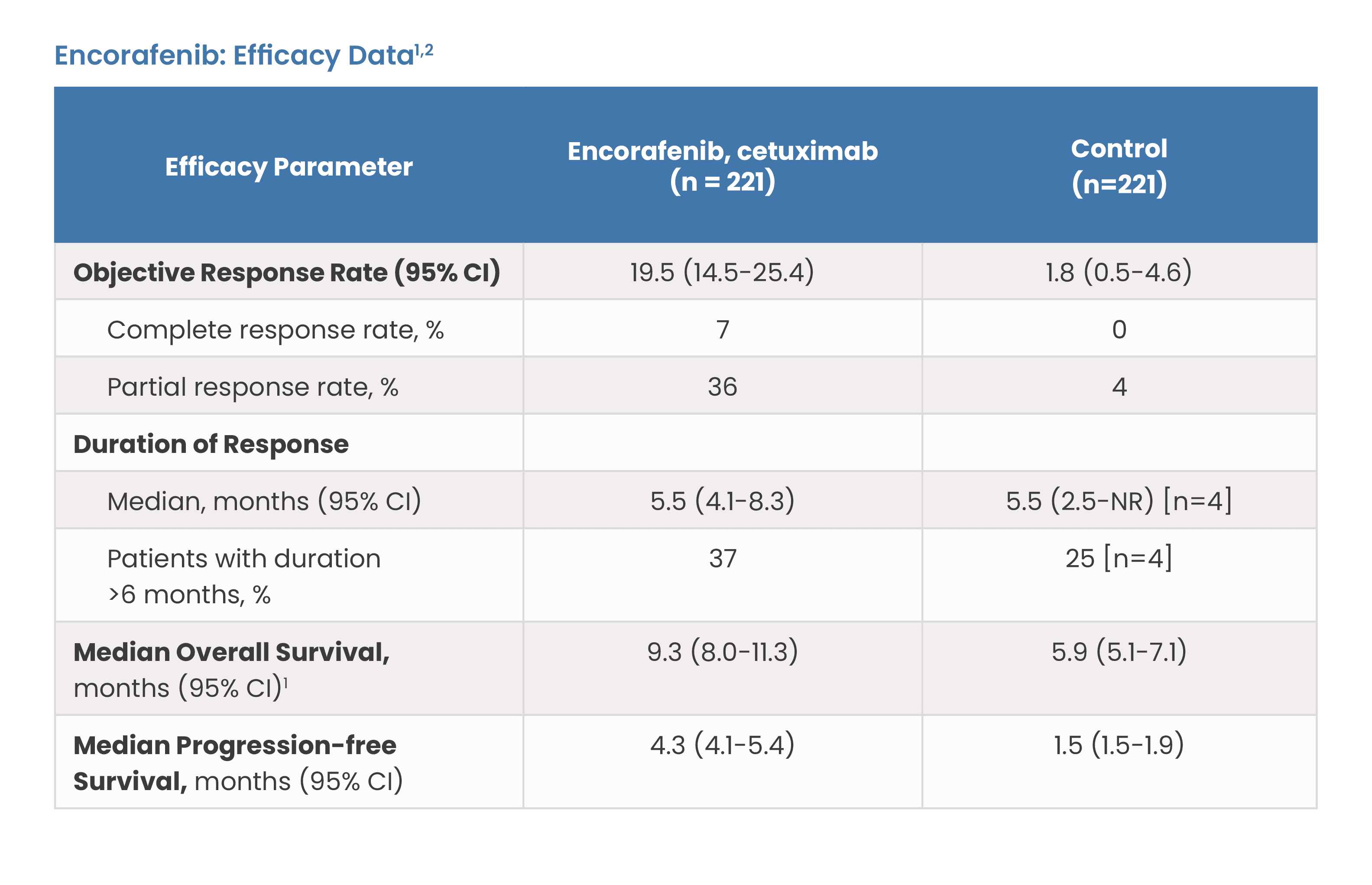 Encorafenib: Efficacy Data