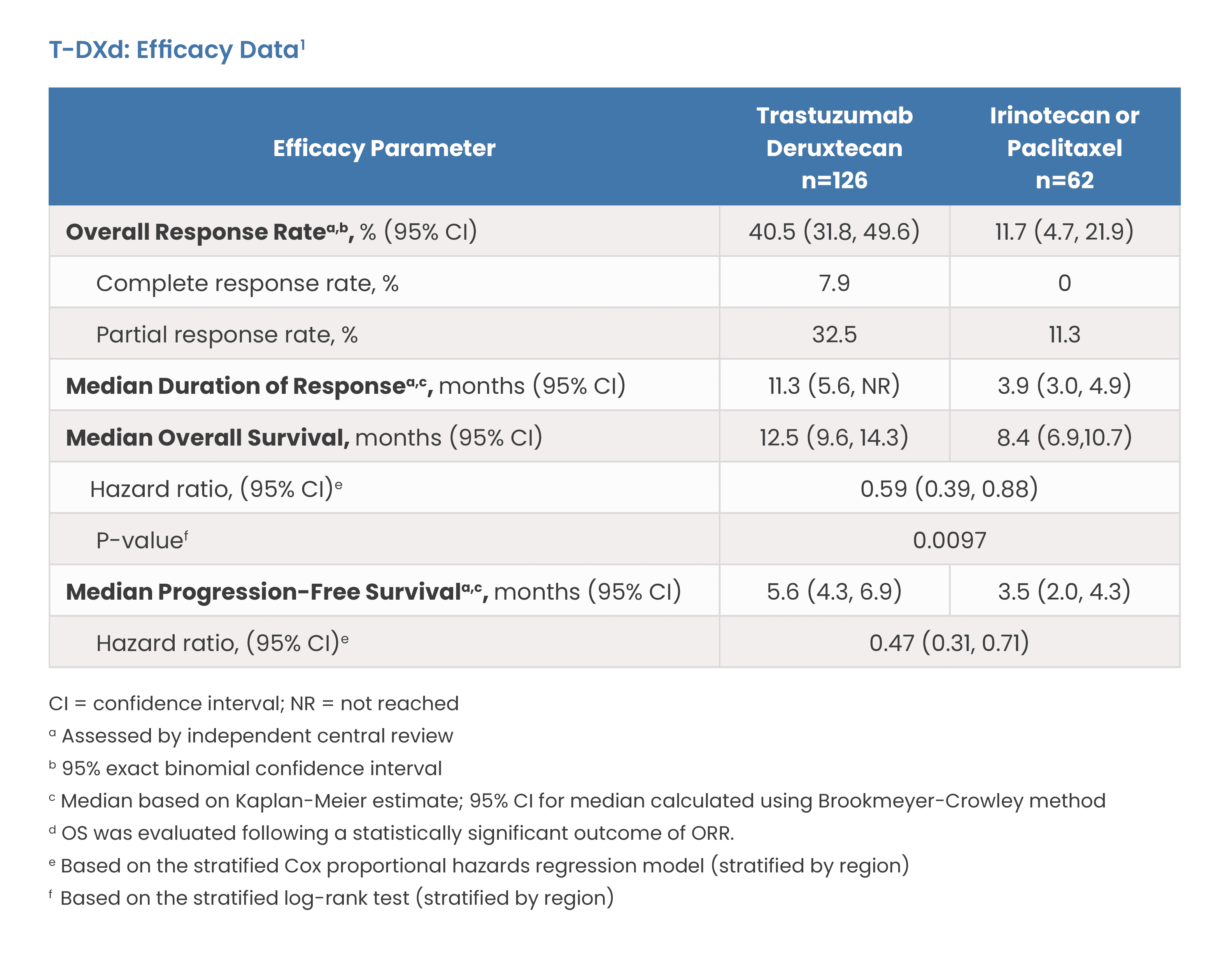 T-DXd: Efficacy Data