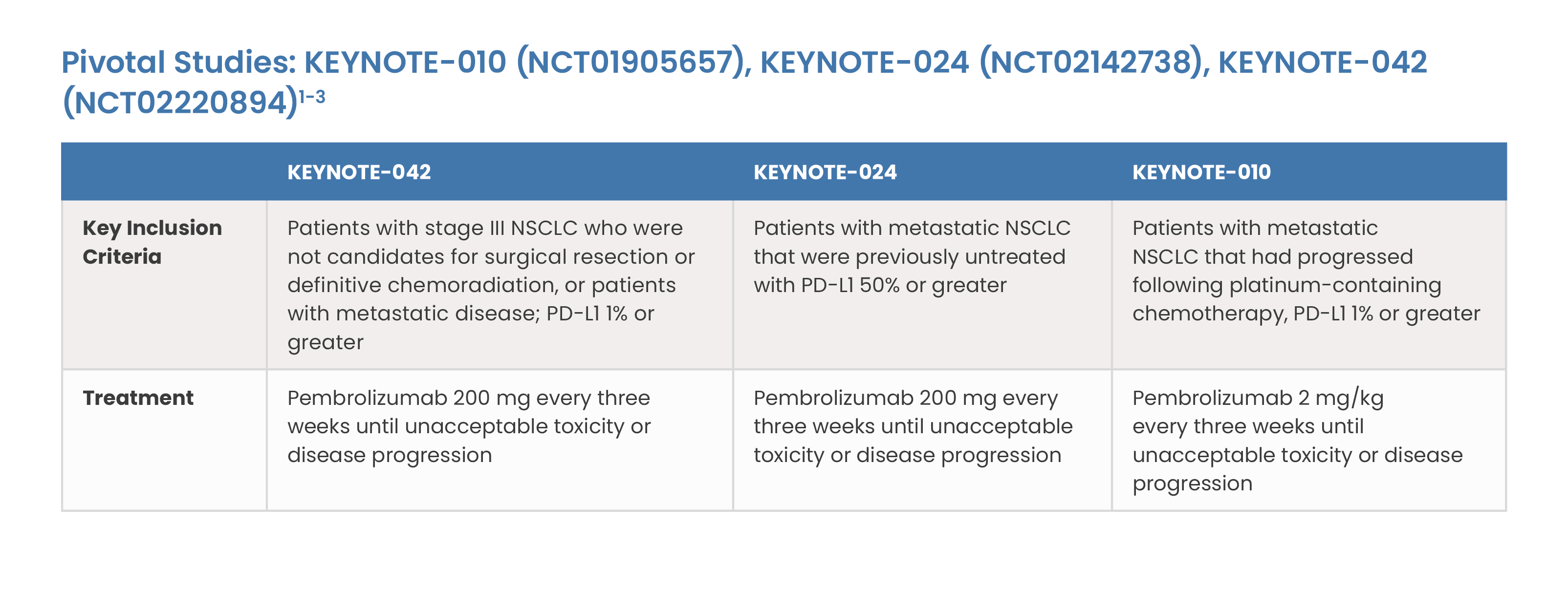 Pivotal Studies: Key Inclusion Criteria and Treatment