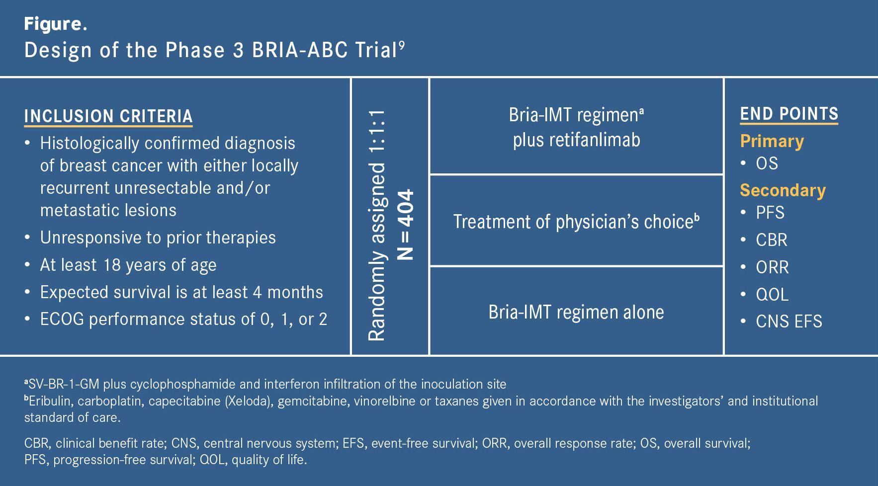 Design of Phase 3 BRIA-ABC Trial 