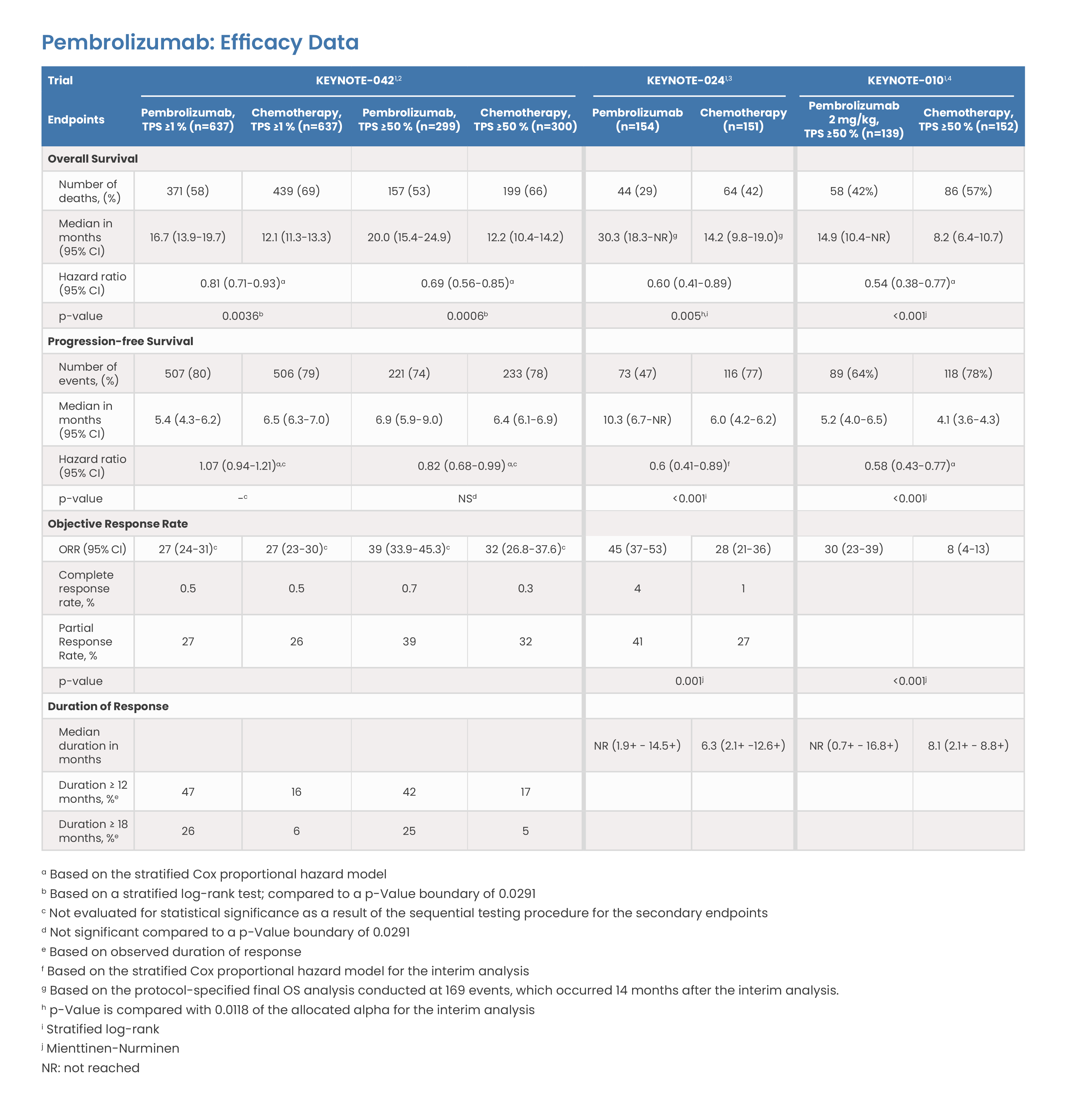 Pembrolizumab: Efficacy Data