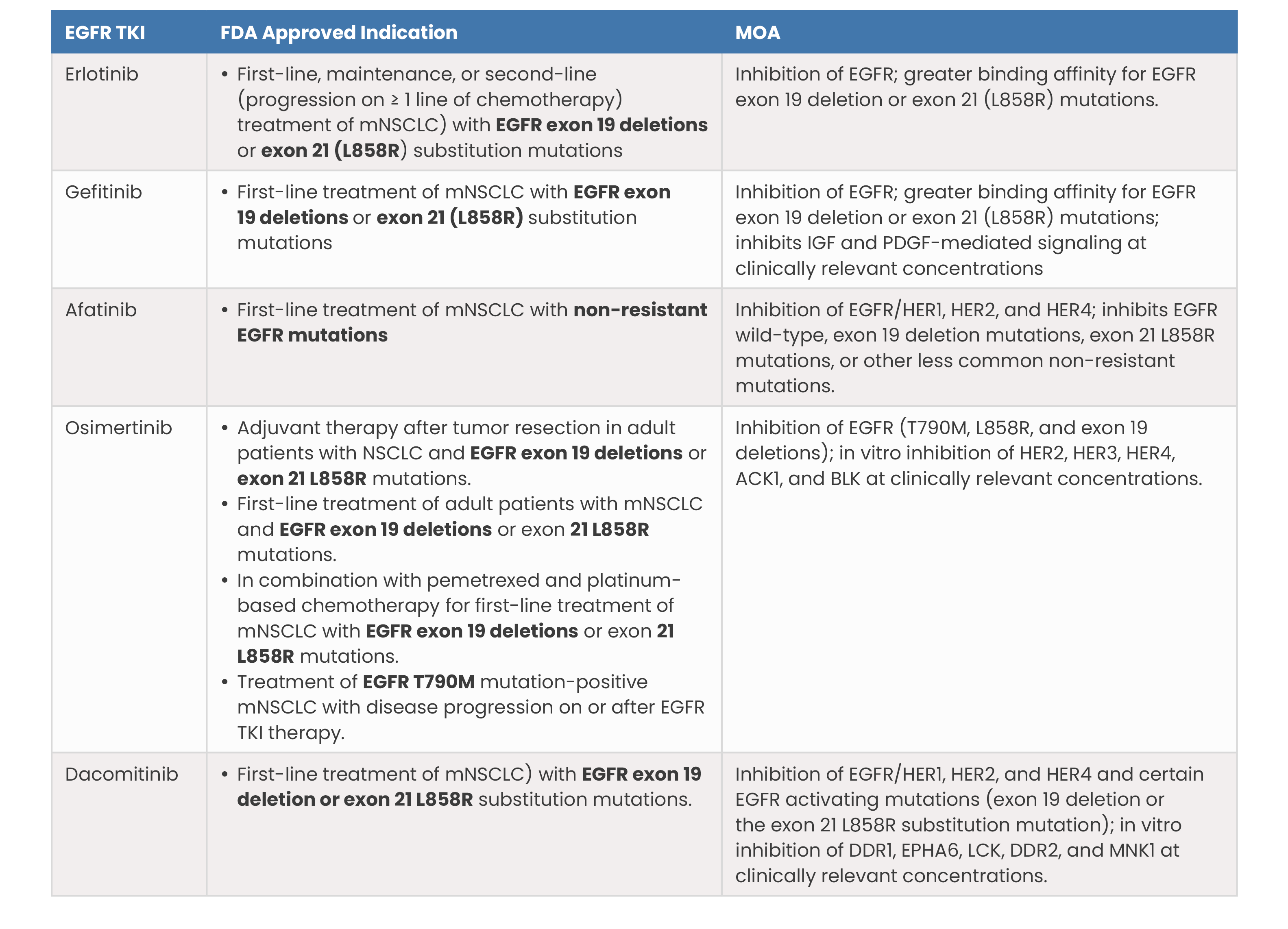 FDA Approved EGFR Targeted Therapies for NSCLC