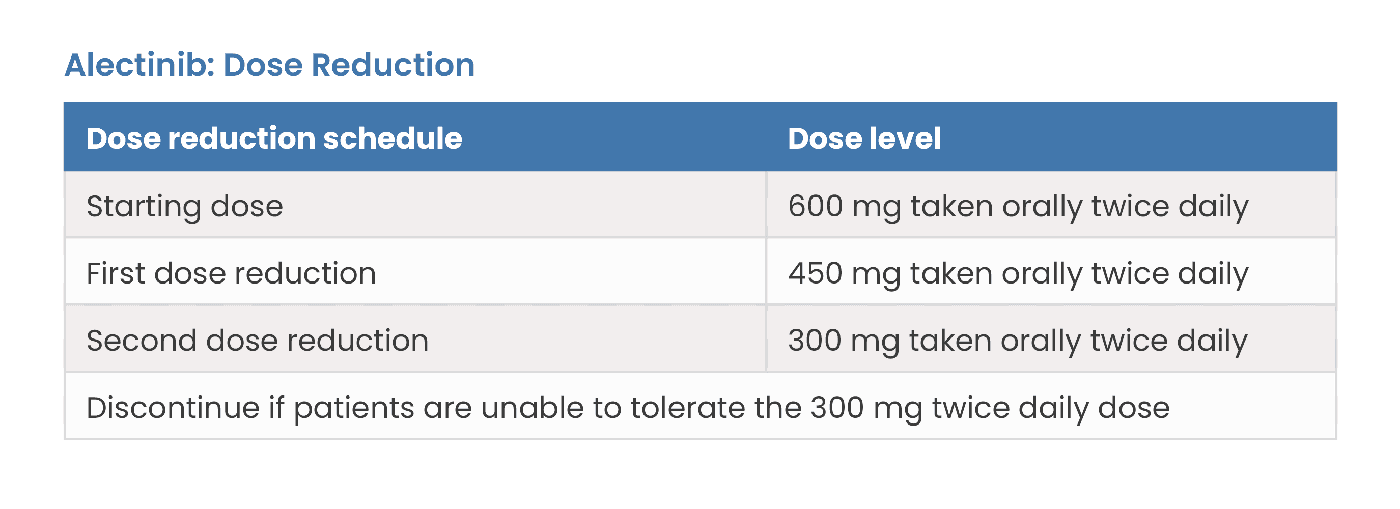 Alectinib: Dose Reduction