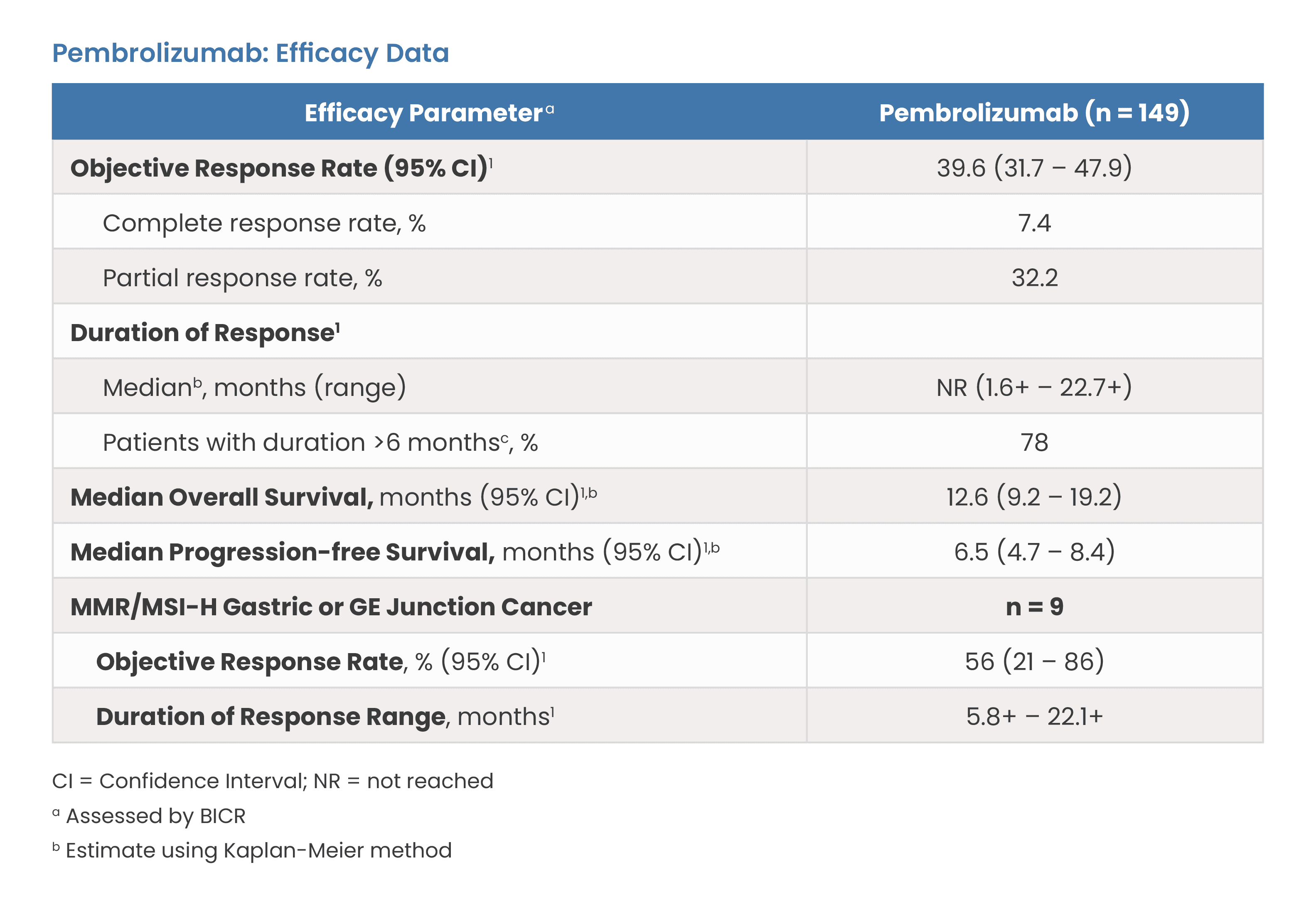 Pembrolizumab: Efficacy Data