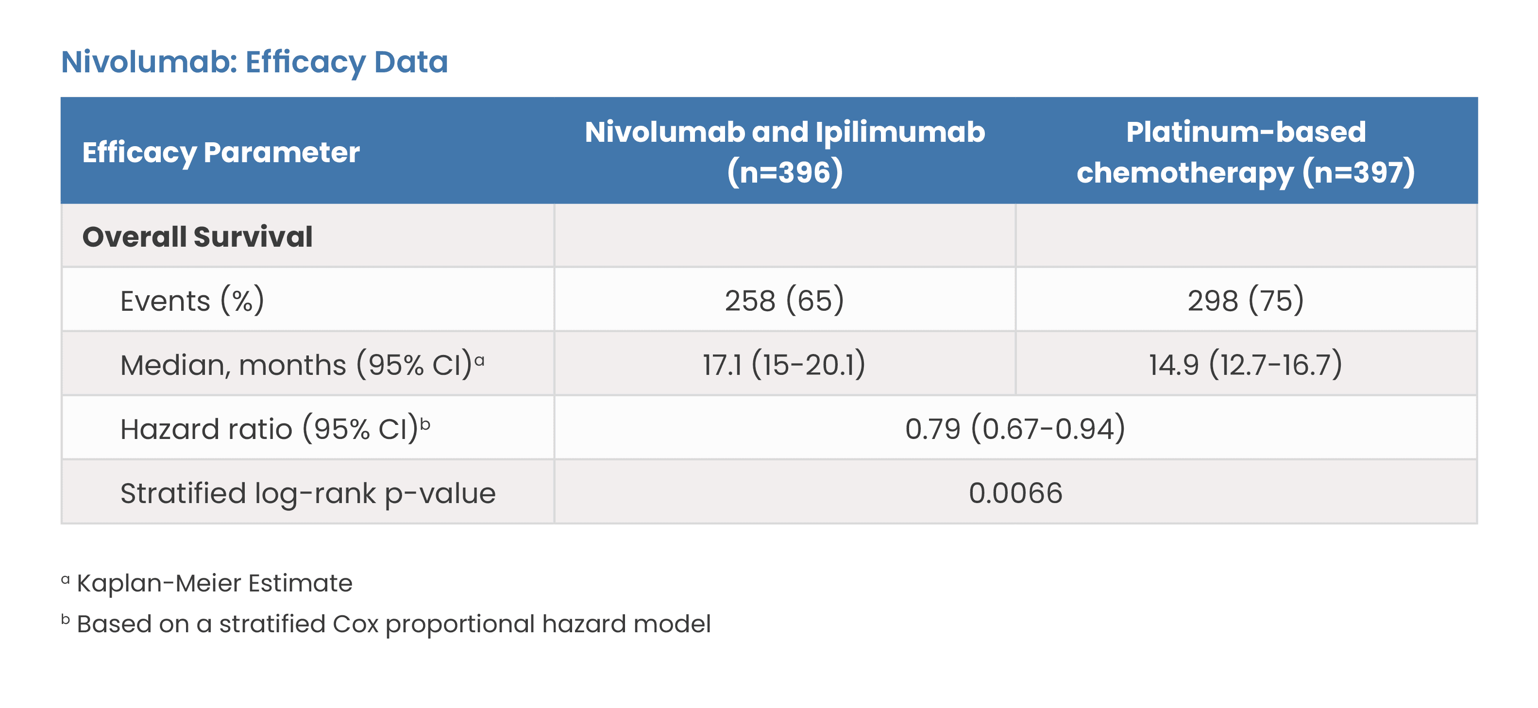 Nivolumab and Ipilimumab: Efficacy Data