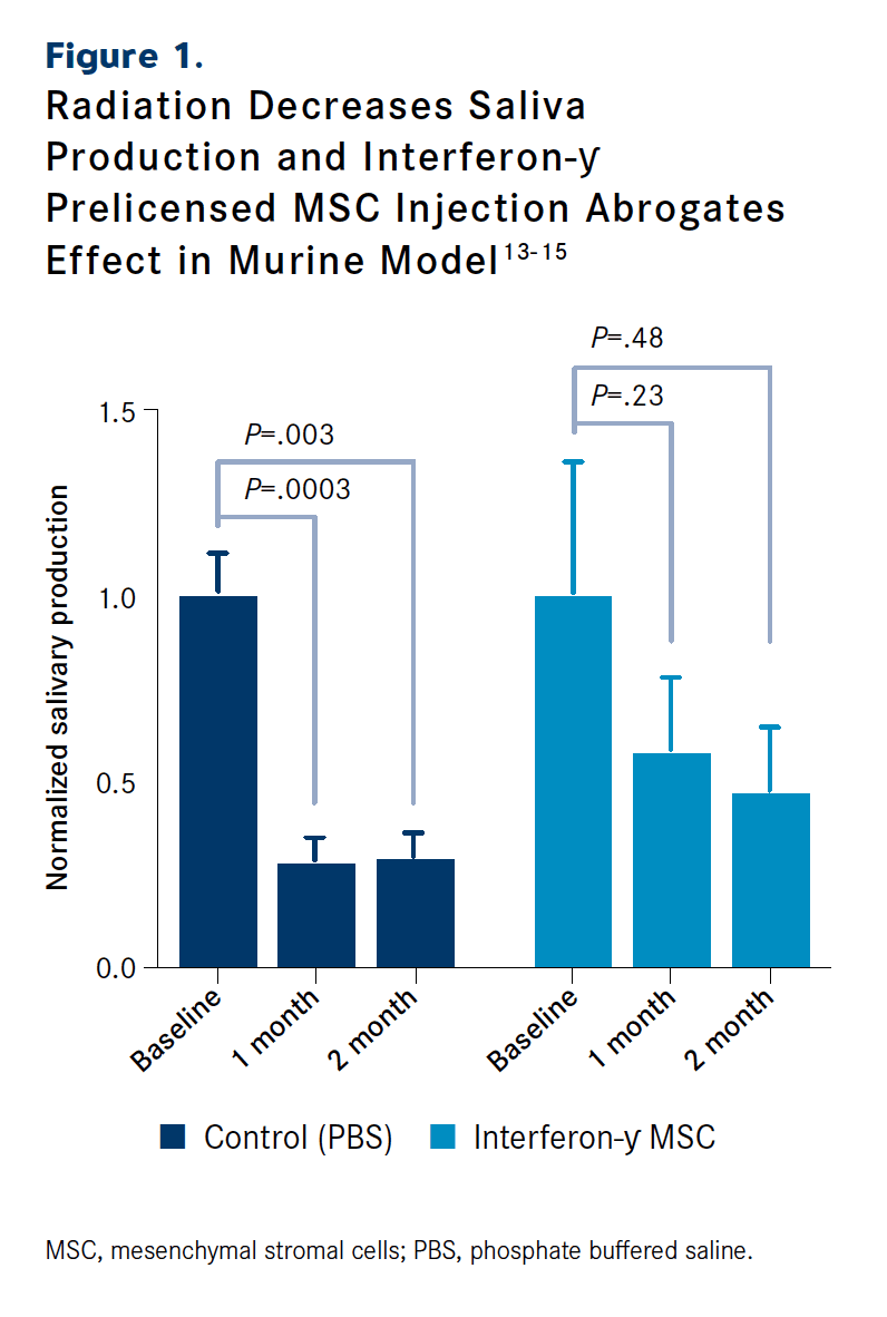 Figure 1. Radiation Decreases Saliva Production and Interferon-ƴ Prelicensed MSC Injection Abrogates Effect in Murine Model13-15