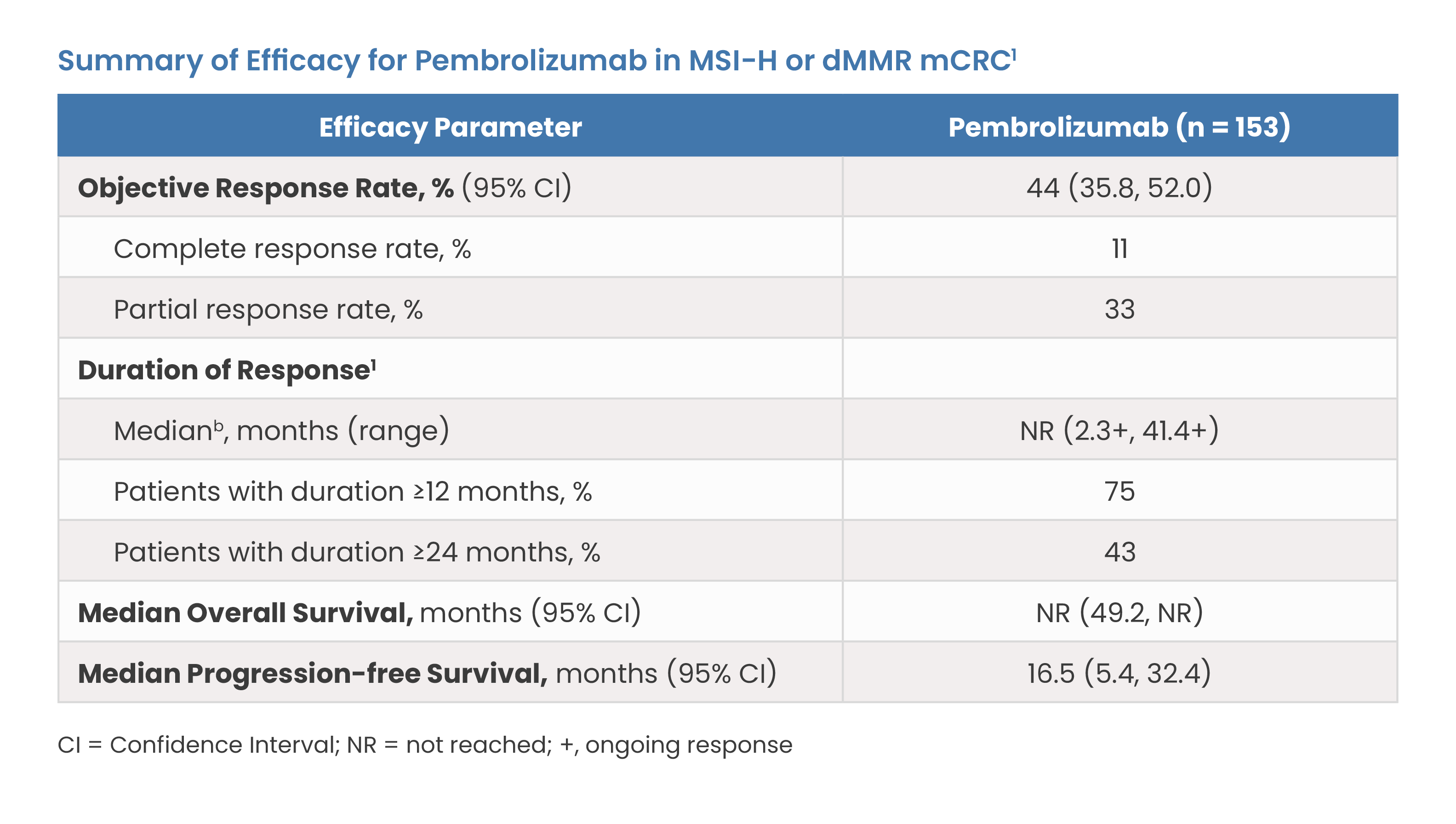 Summary of Efficacy for Pembrolizumab in MSI-H or dMMRmCRC