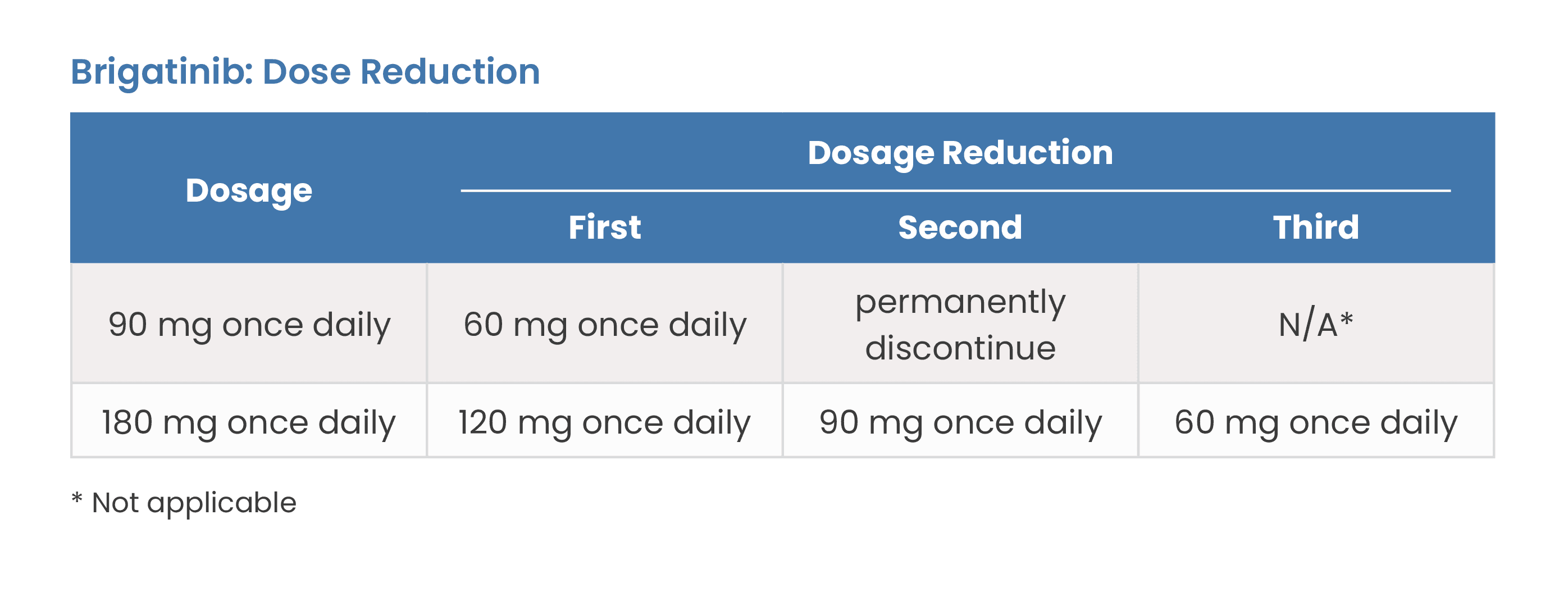 Brigatinib: Dose Reduction