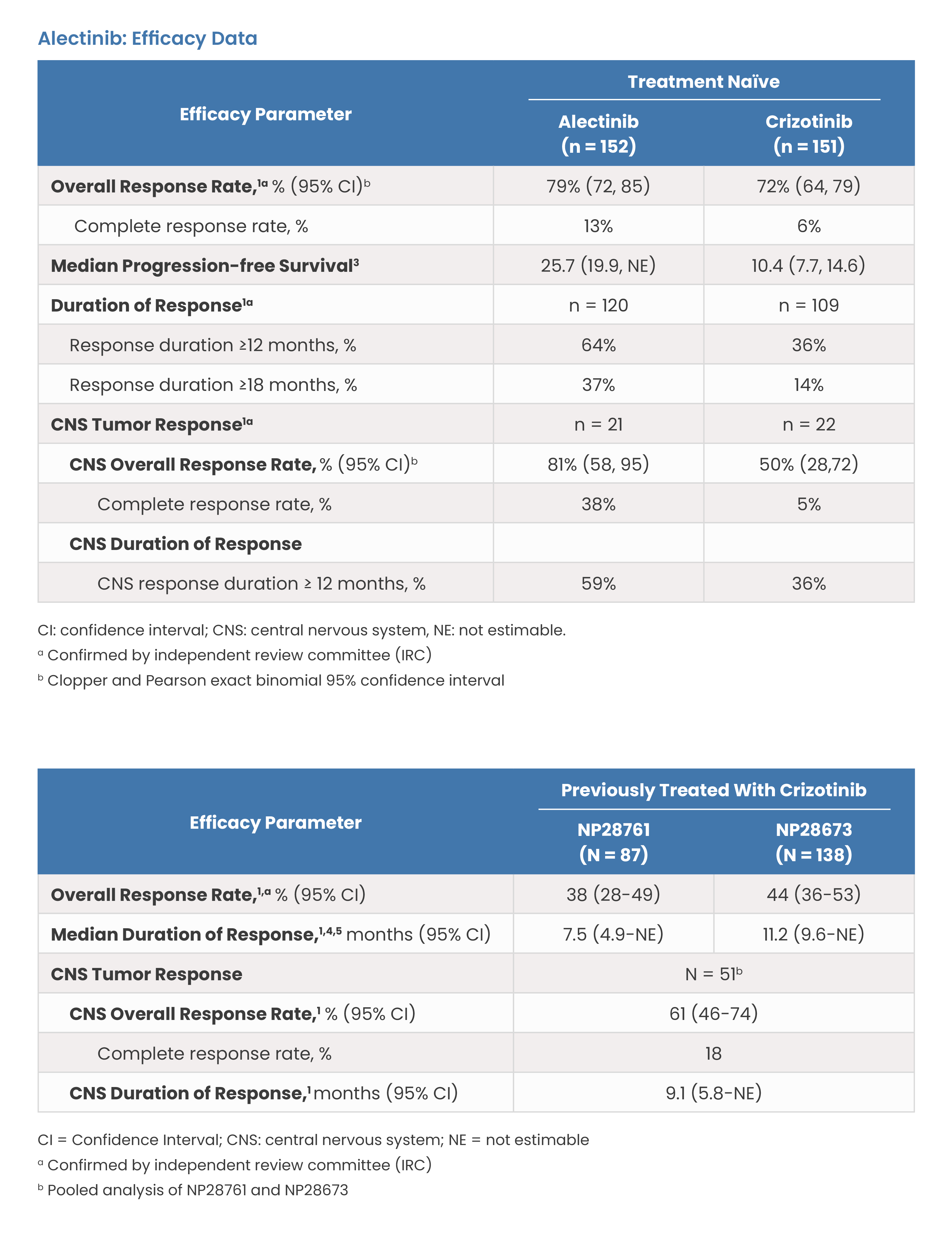 Alectinib: Efficacy Data