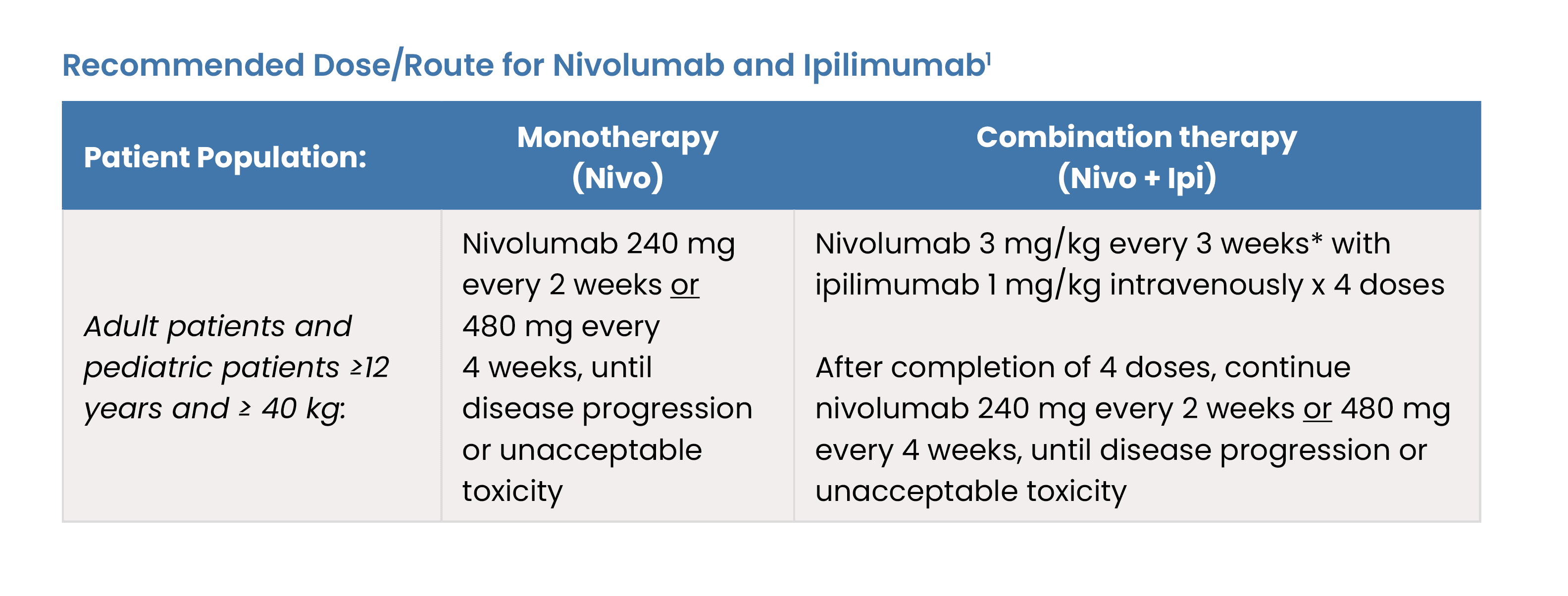 Recommended Dose/Route for Nivolumab and Ipilimumab