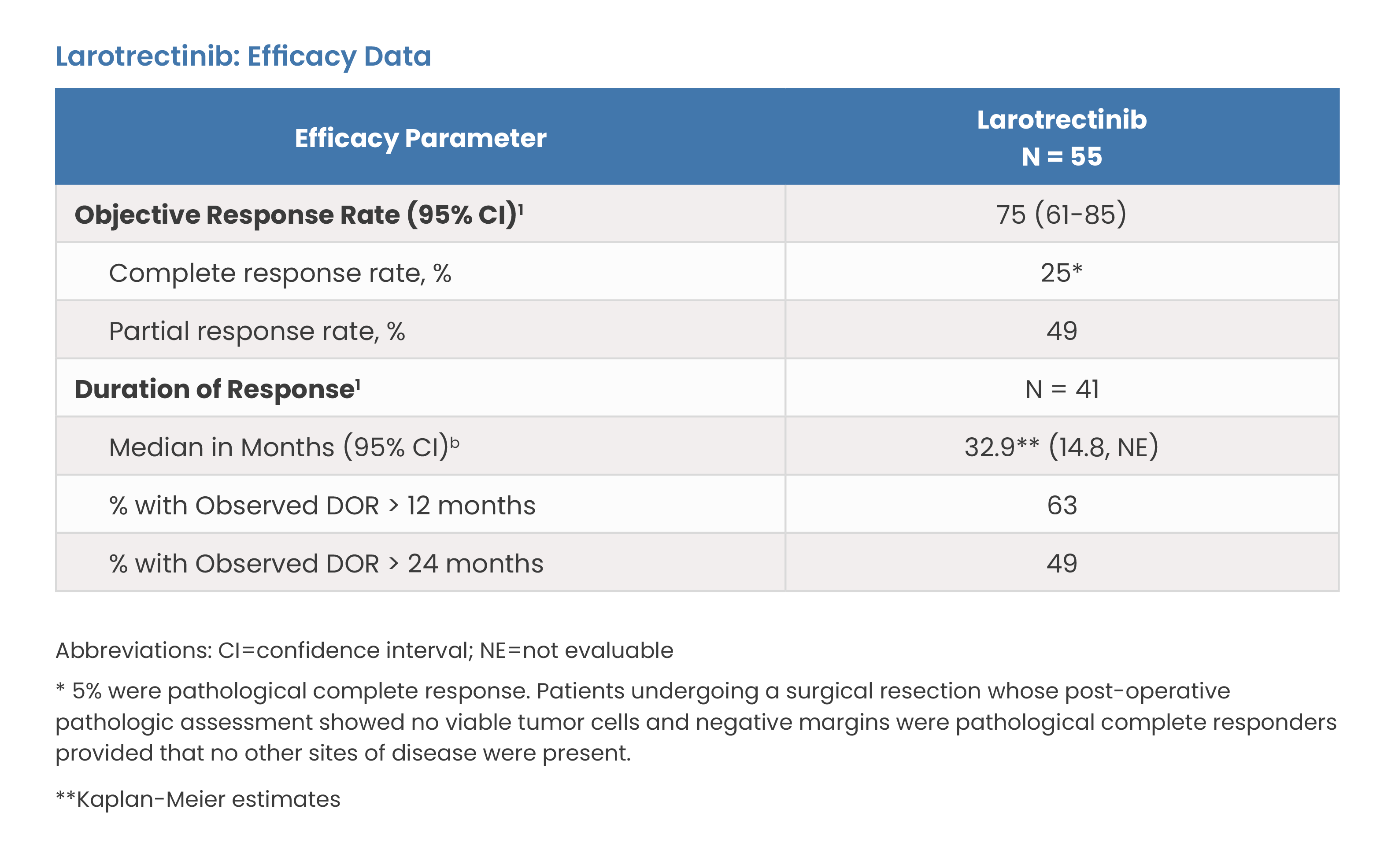 Larotrectinib: Efficacy Data