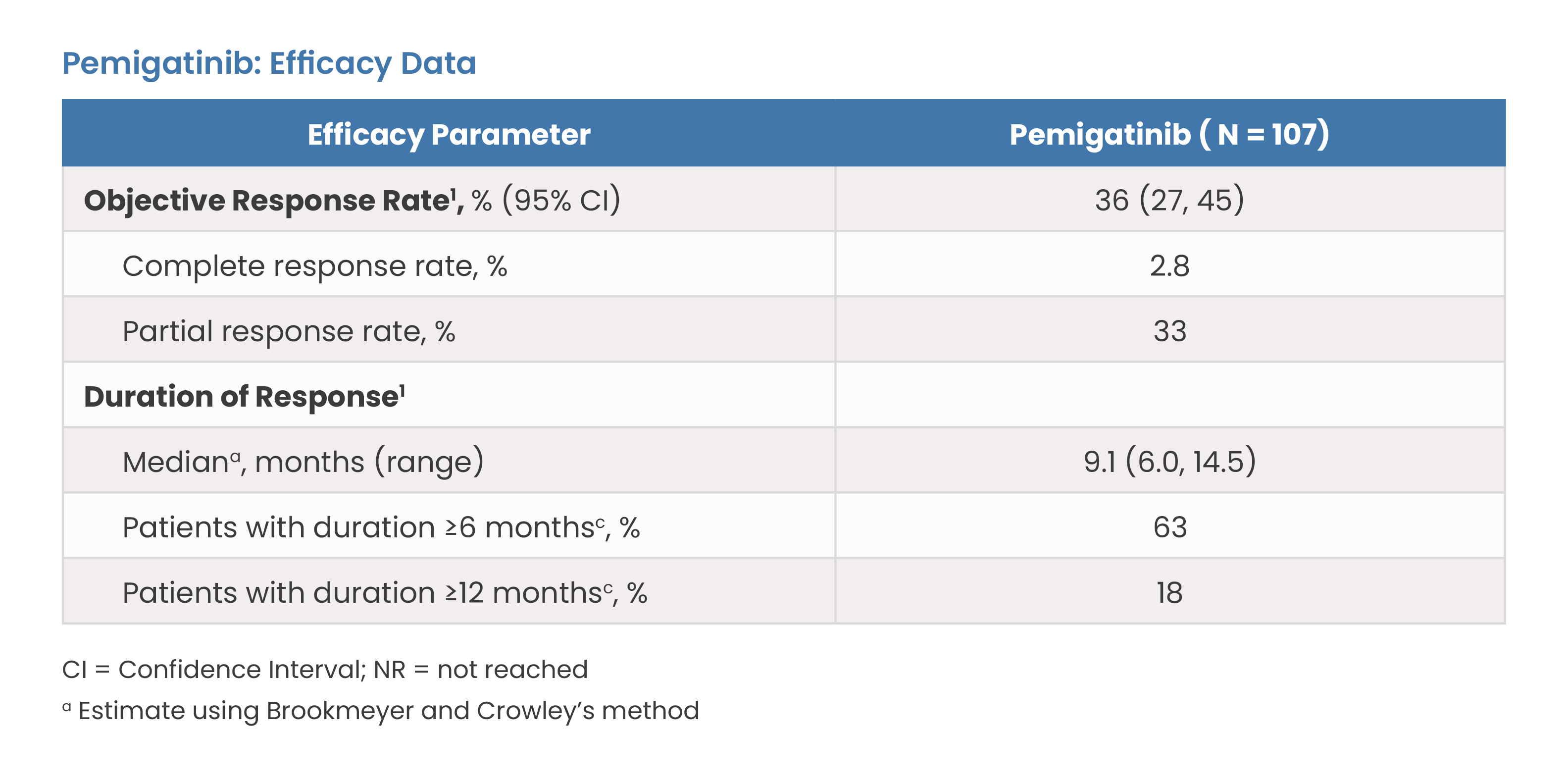 Pemigatinib: Efficacy Data