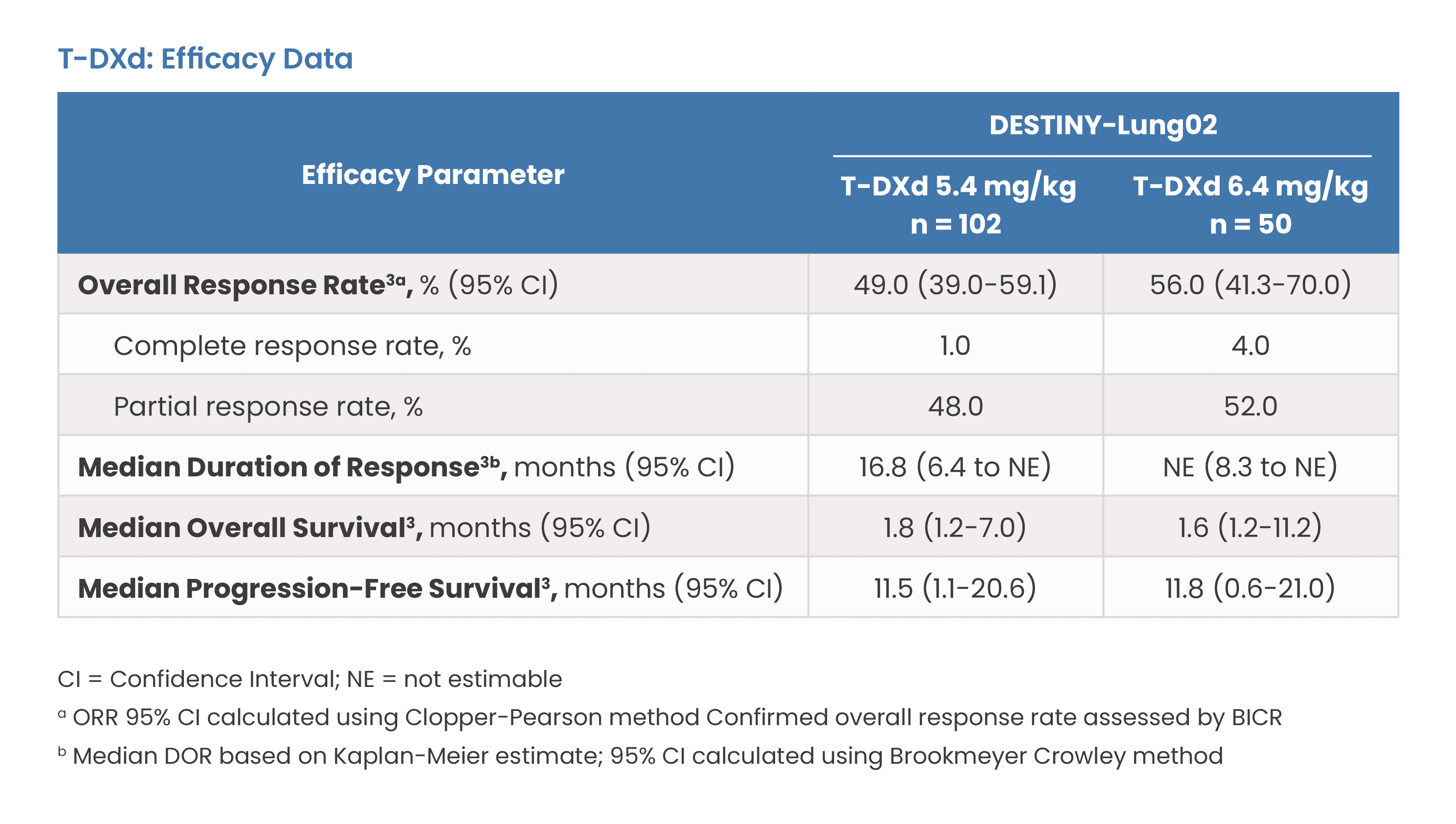 T-DXd: Efficacy Data