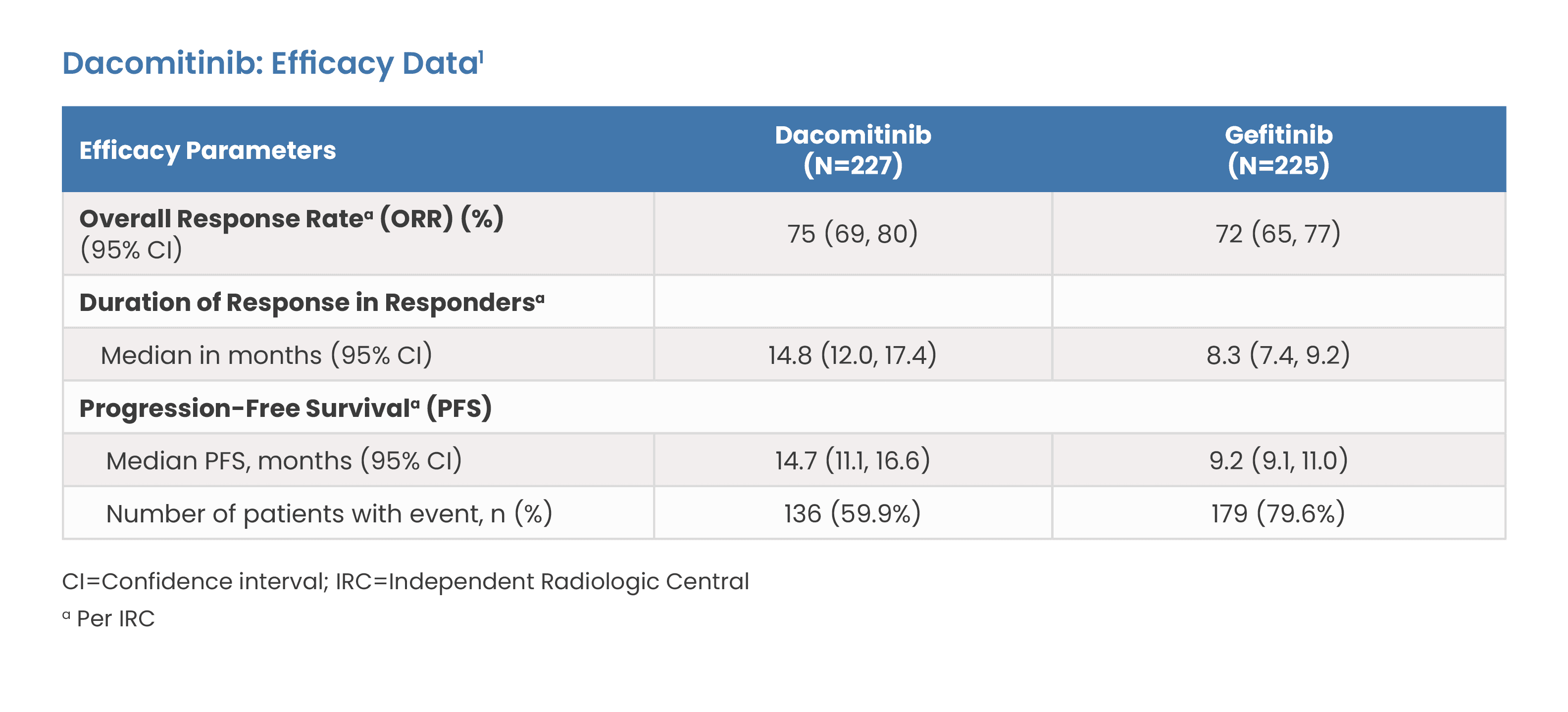 Dacomitinib: Efficacy Data