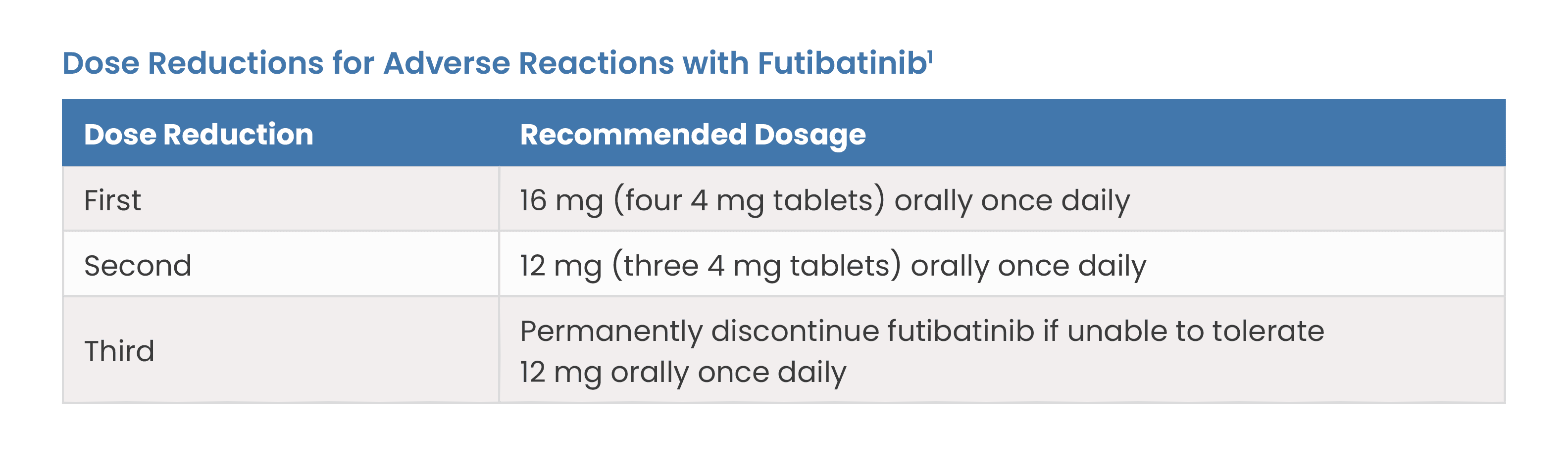 Dose Reductions for Adverse Reactions with Futibatinib