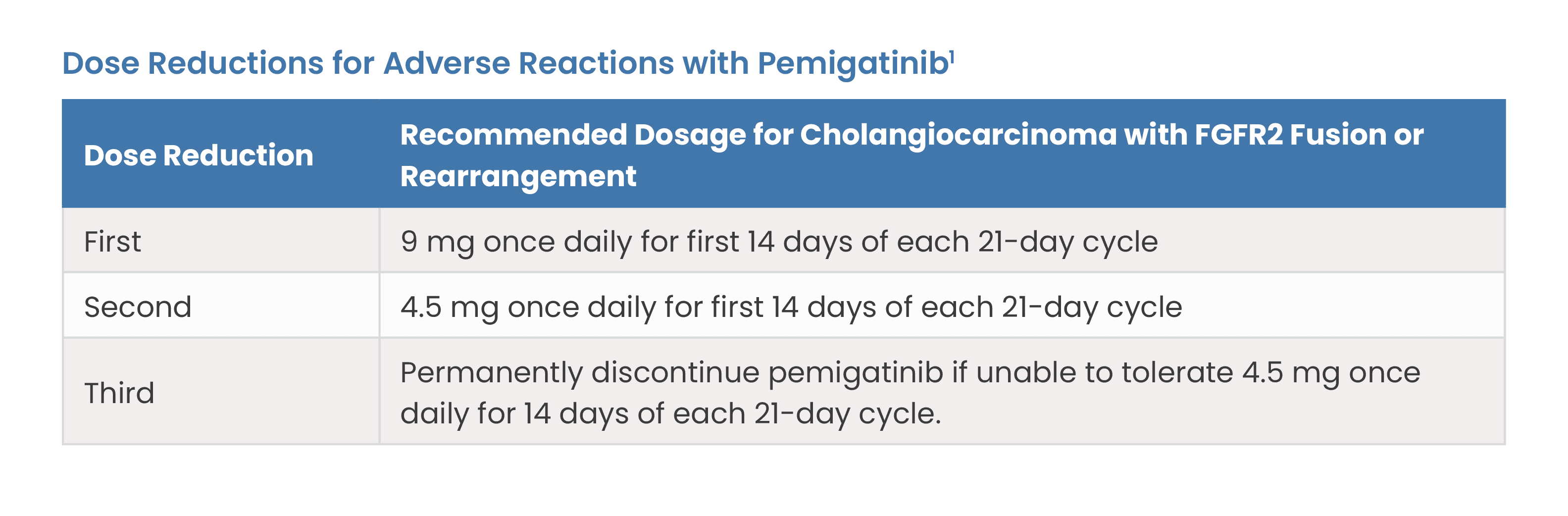 Dose Reductions for Adverse Reactions with Pemigatinib