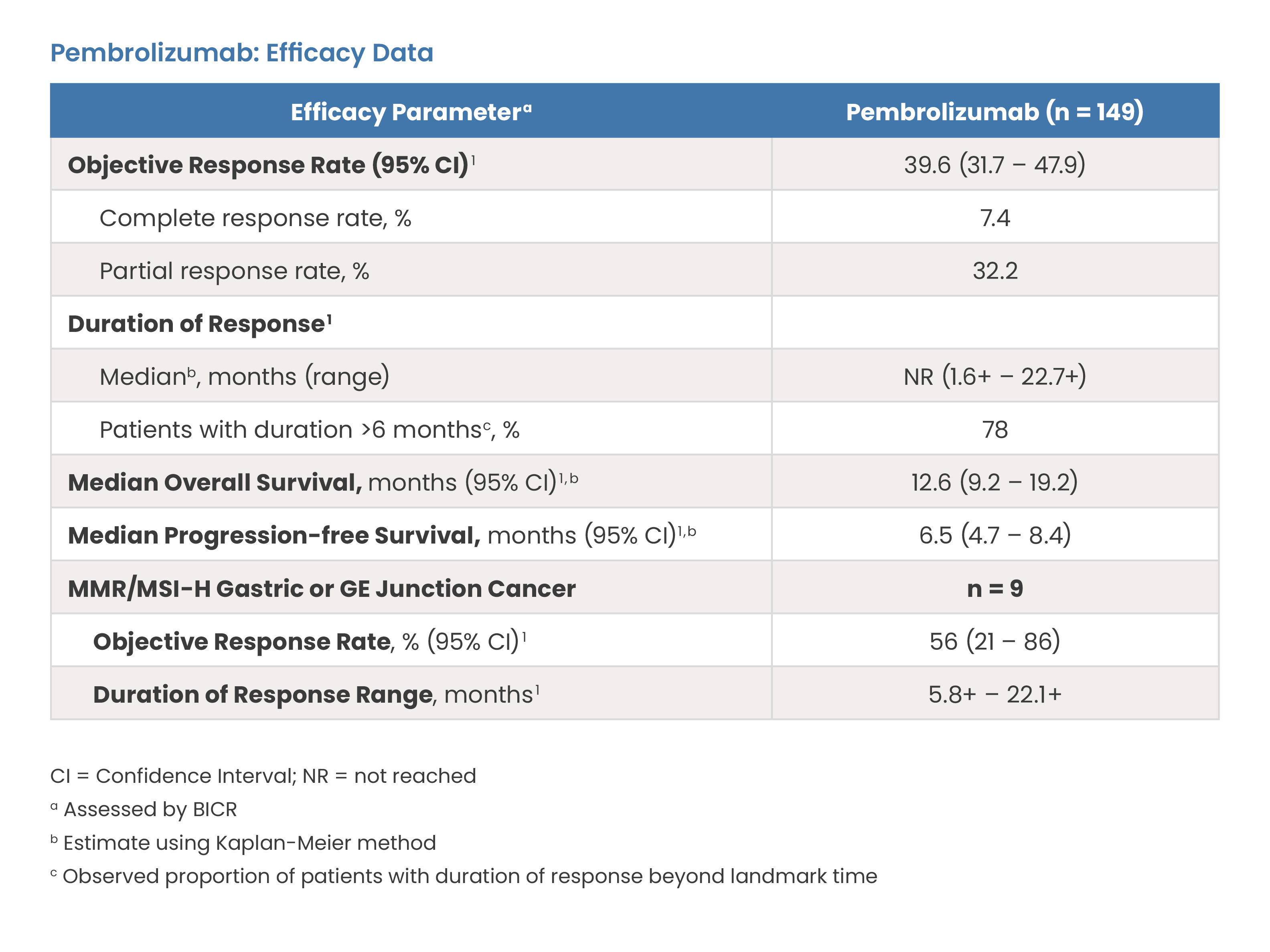 Pembrolizumab: Efficacy Data