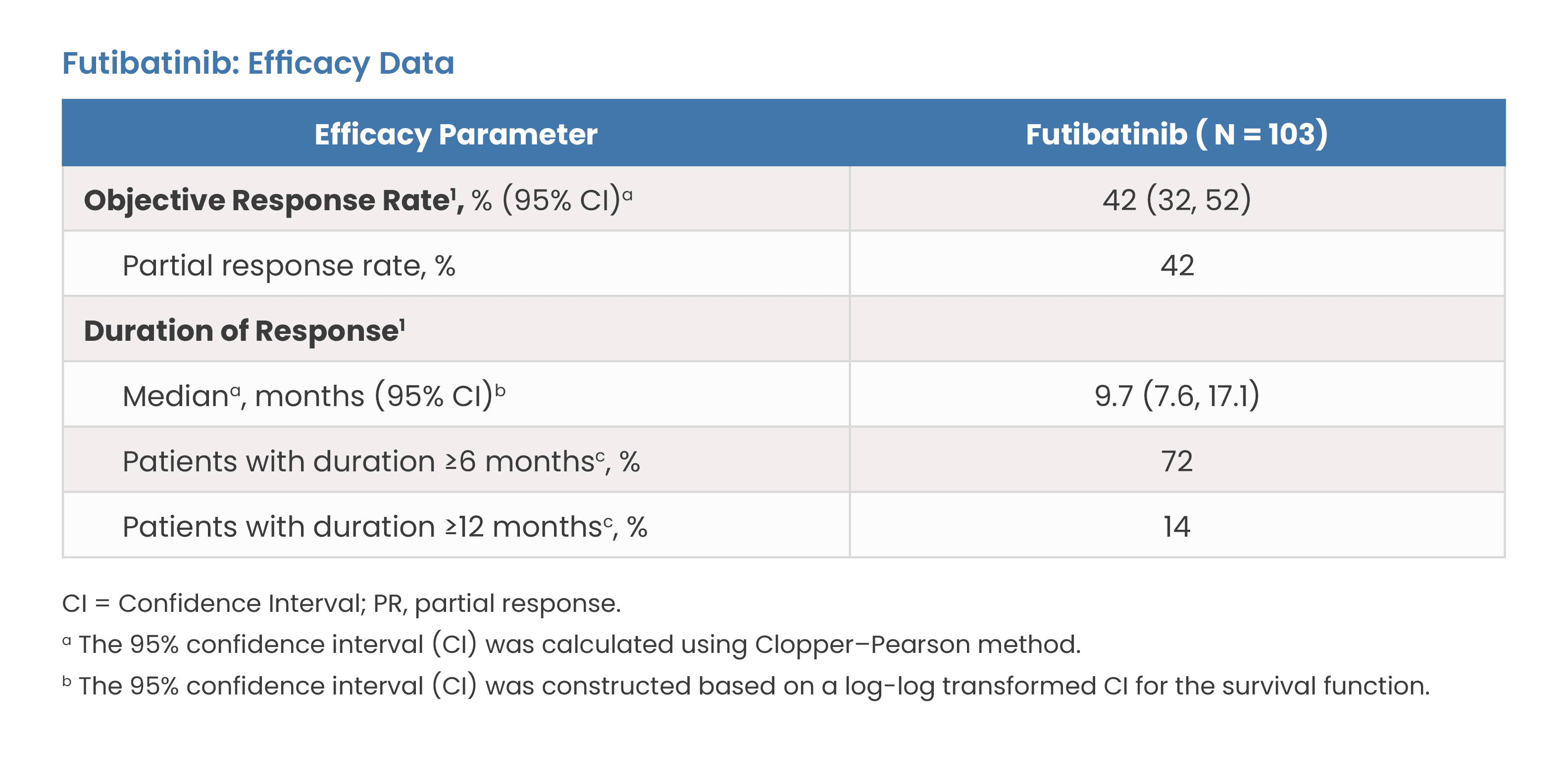 Futibatinib: Efficacy Data