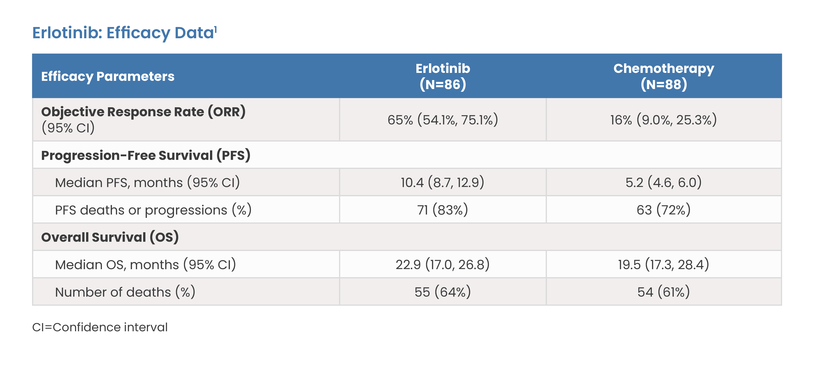 Erlotinib: Efficacy Data