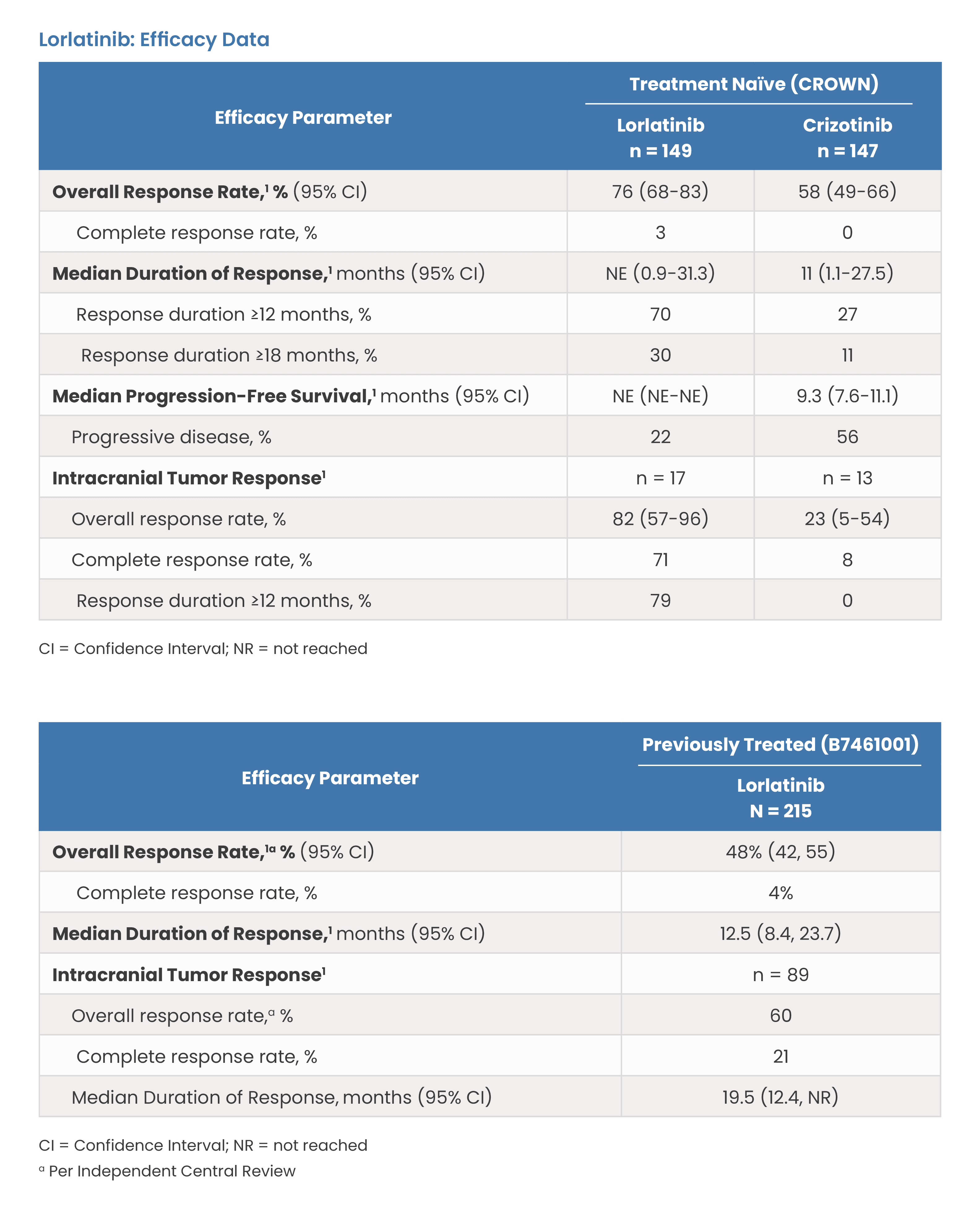 Lorlatinib: Efficacy Data