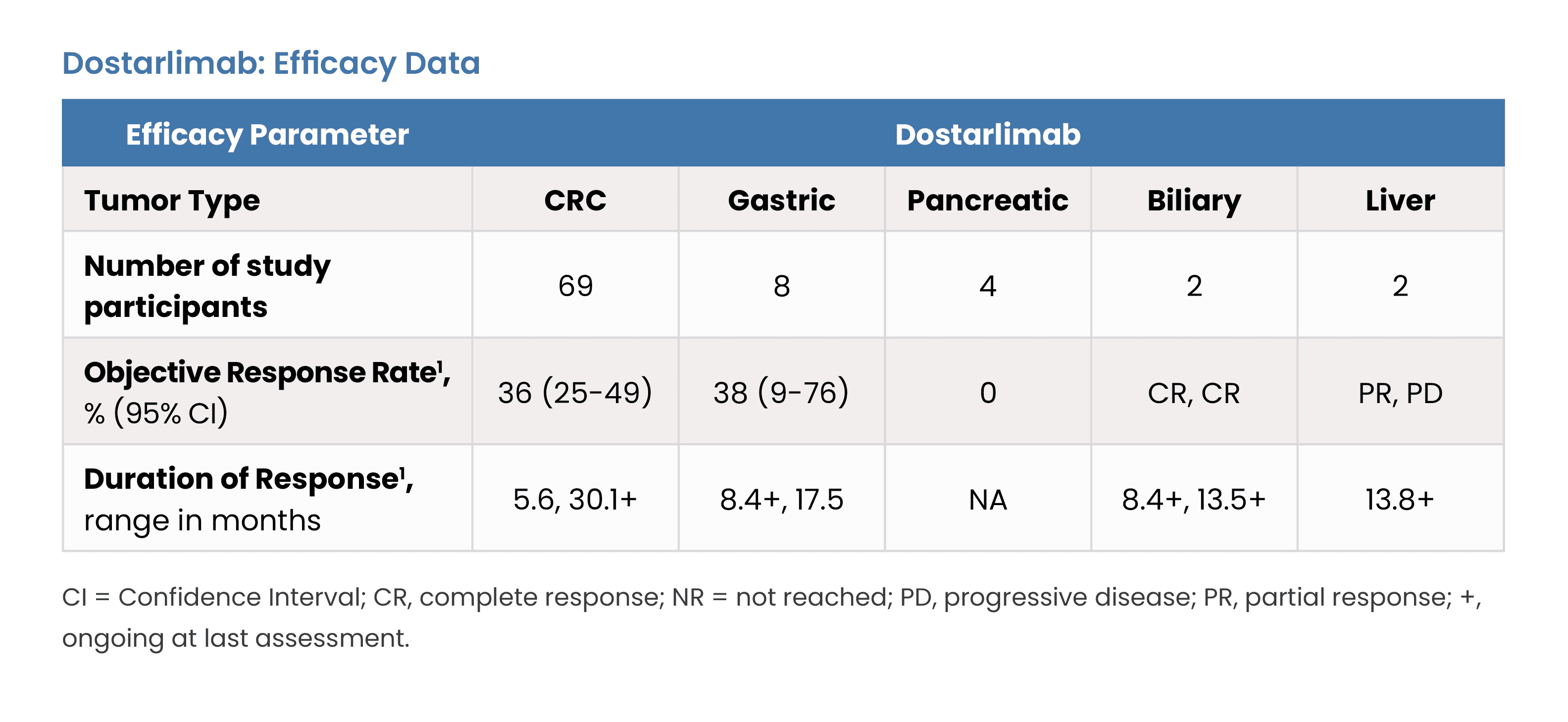 Dostarlimab: Efficacy Data