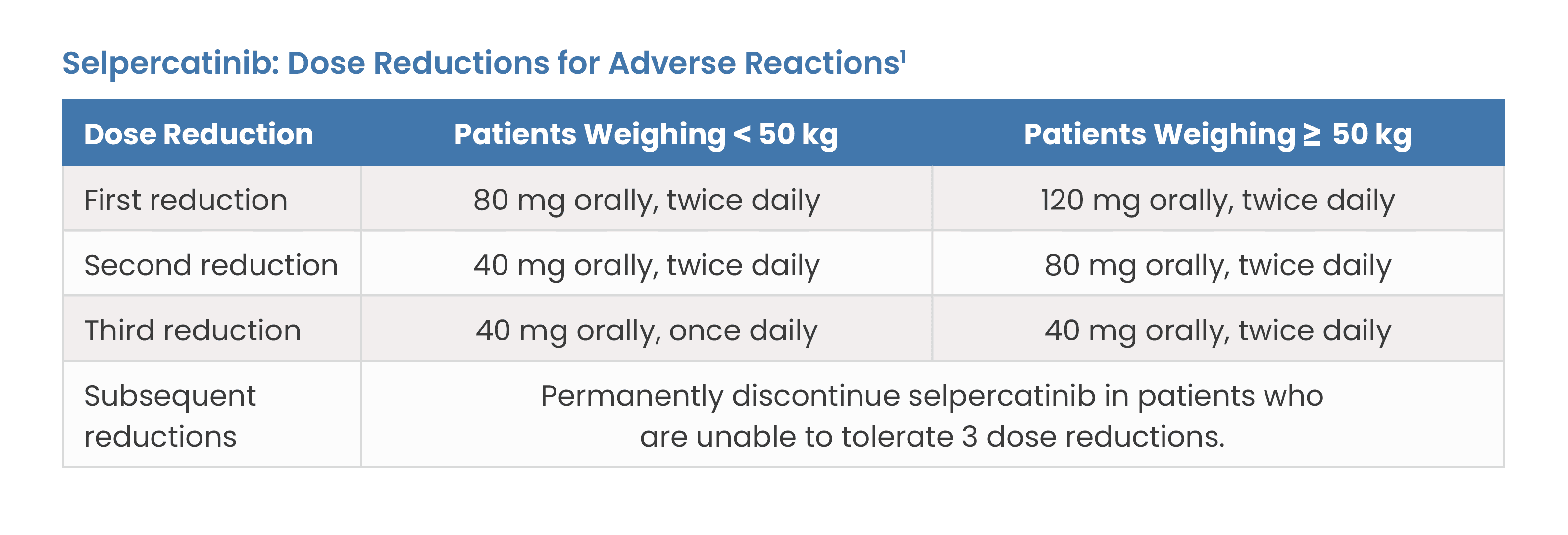 Dose Reductions for Adverse Reactions with Selpercatinib