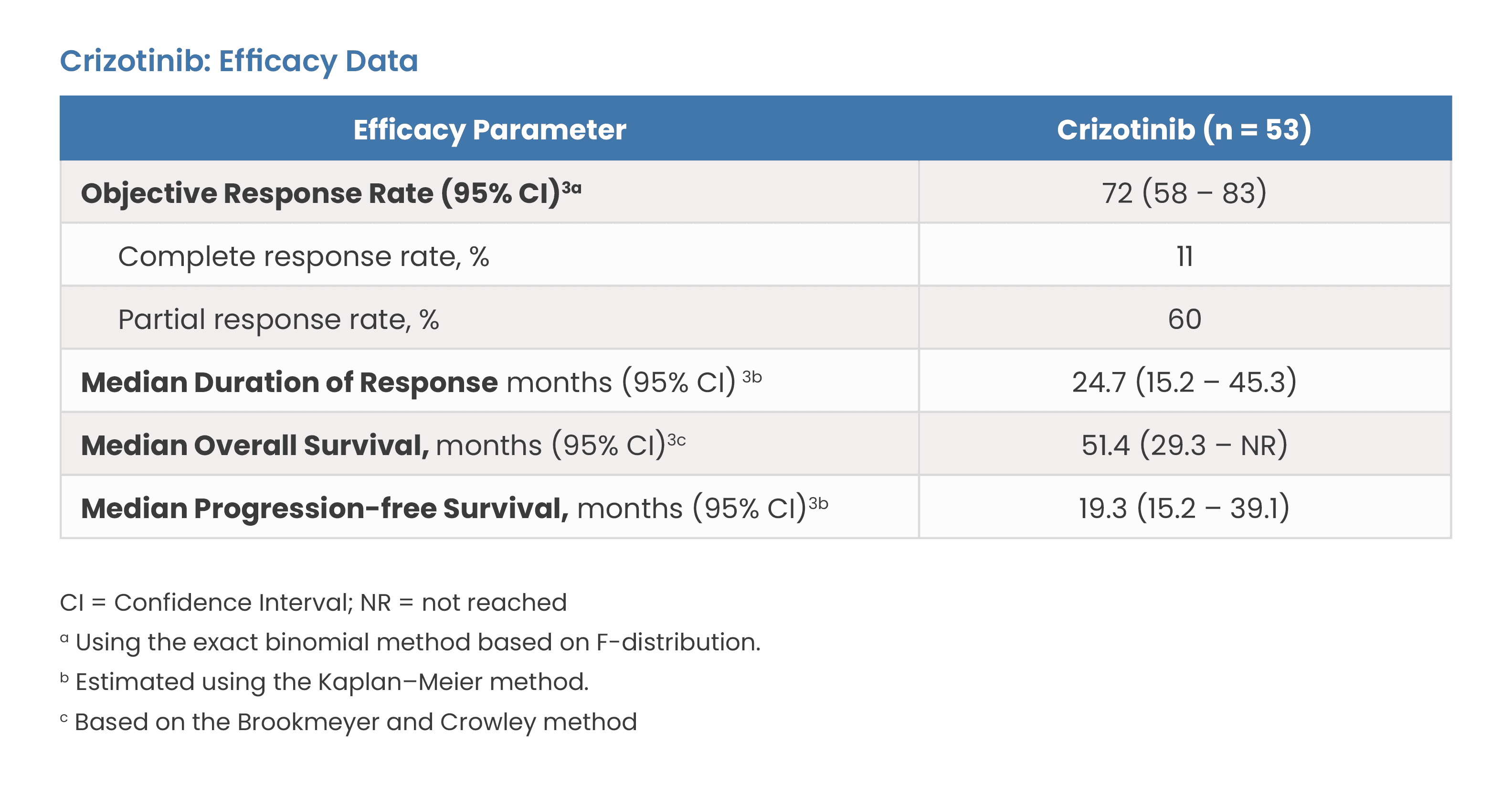 Crizotinib: Efficacy Data