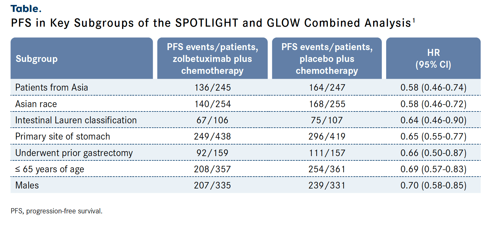 PFS in Key Subgroups of the SPOTLIGHT and GLOW Combined Analysis1